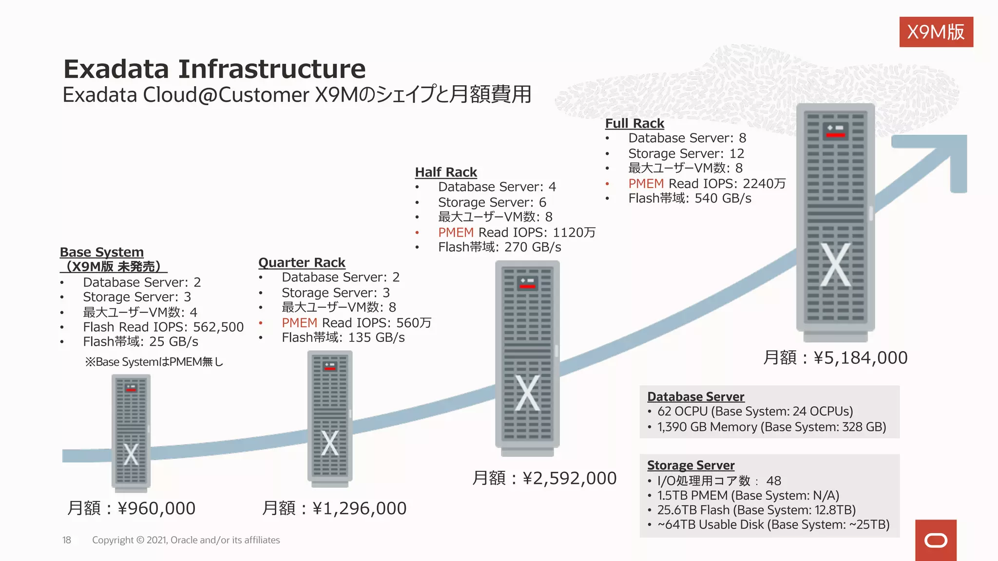Exadata Cloud@Customer X9Mのシェイプと⽉額費⽤
Exadata Infrastructure
Copyright © 2021, Oracle and/or its affiliates
18
Quarter Rack
• Database Server: 2
• Storage Server: 3
• 最⼤ユーザーVM数: 8
• PMEM Read IOPS: 560万
• Flash帯域: 135 GB/s
Half Rack
• Database Server: 4
• Storage Server: 6
• 最⼤ユーザーVM数: 8
• PMEM Read IOPS: 1120万
• Flash帯域: 270 GB/s
Full Rack
• Database Server: 8
• Storage Server: 12
• 最⼤ユーザーVM数: 8
• PMEM Read IOPS: 2240万
• Flash帯域: 540 GB/s
⽉額︓¥960,000 ⽉額︓¥1,296,000
⽉額︓¥2,592,000
⽉額︓¥5,184,000
Base System
（X9M版 未発売）
• Database Server: 2
• Storage Server: 3
• 最⼤ユーザーVM数: 4
• Flash Read IOPS: 562,500
• Flash帯域: 25 GB/s
※Base SystemはPMEM無し
Storage Server
• I/O処理用コア数： 48
• 1.5TB PMEM (Base System: N/A)
• 25.6TB Flash (Base System: 12.8TB)
• ~64TB Usable Disk (Base System: ~25TB)
Database Server
• 62 OCPU (Base System: 24 OCPUs)
• 1,390 GB Memory (Base System: 328 GB)
X9M版
 
