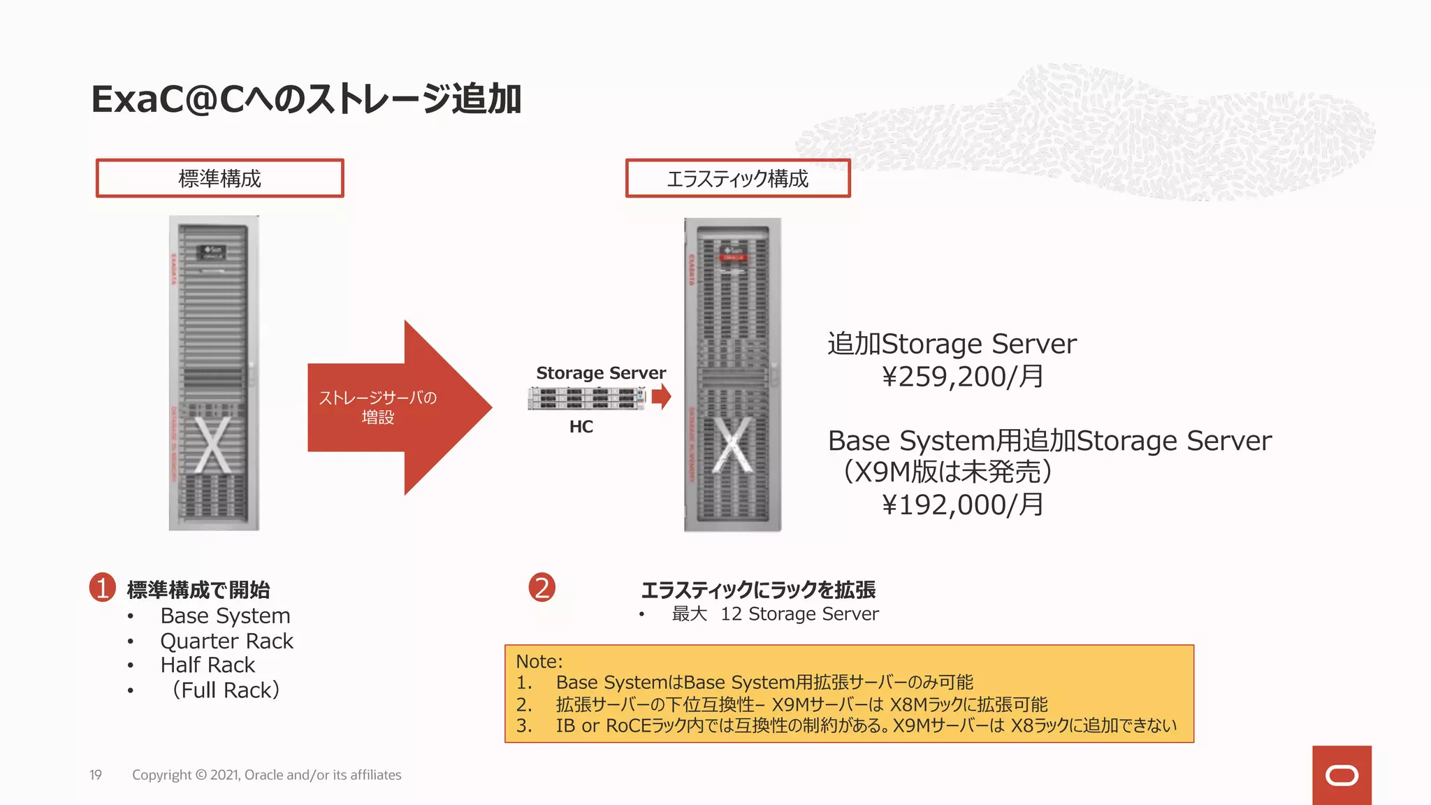 ExaC@Cへのストレージ追加
標準構成で開始
• Base System
• Quarter Rack
• Half Rack
• （Full Rack）
1
標準構成
2
ストレージサーバの
増設
エラスティックにラックを拡張
• 最⼤ 12 Storage Server
エラスティック構成
Note:
1. Base SystemはBase System⽤拡張サーバーのみ可能
2. 拡張サーバーの下位互換性– X9Mサーバーは X8Mラックに拡張可能
3. IB or RoCEラック内では互換性の制約がある。X9Mサーバーは X8ラックに追加できない
Storage Server
HC
追加Storage Server
¥259,200/⽉
Base System⽤追加Storage Server
（X9M版は未発売）
¥192,000/⽉
Copyright © 2021, Oracle and/or its affiliates
19
 