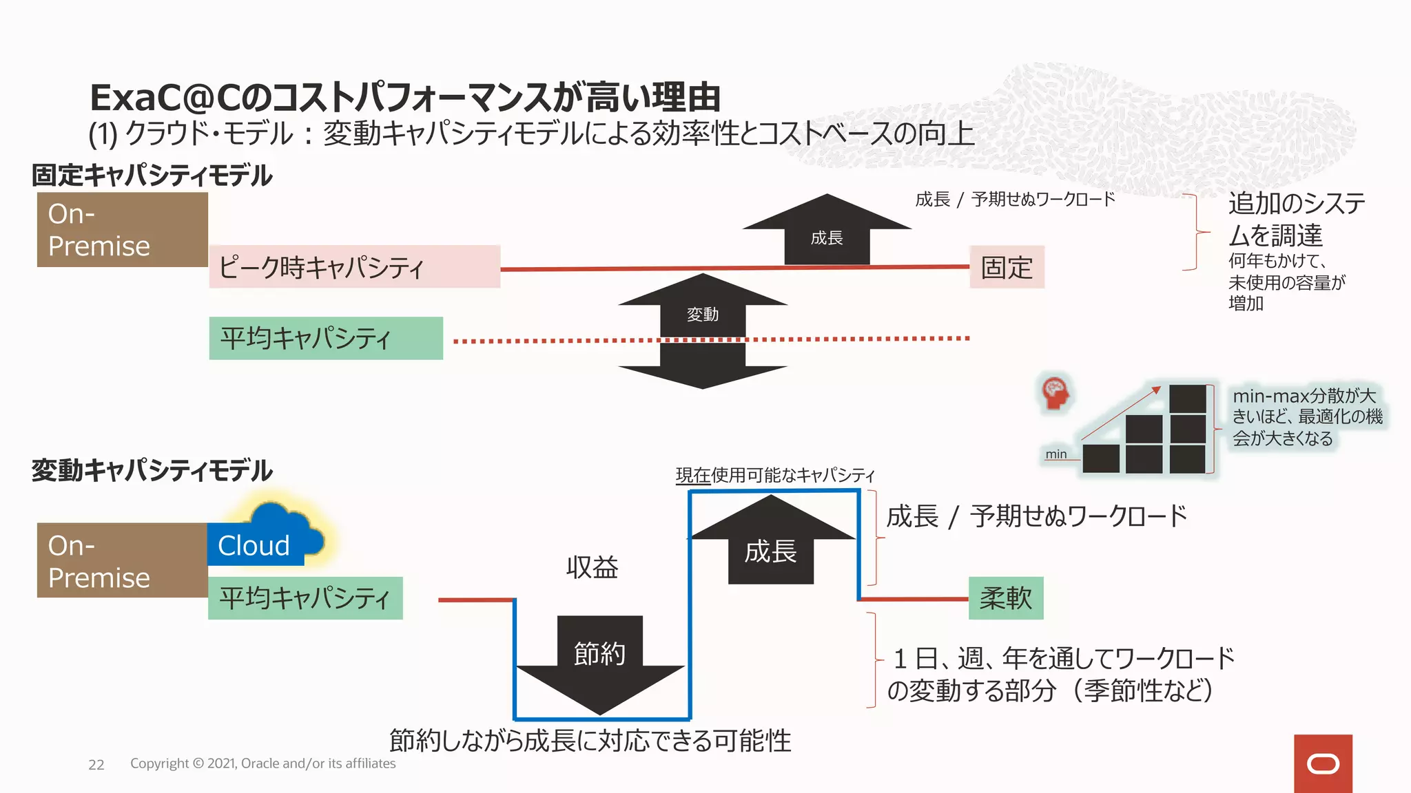 (1) クラウド・モデル︓変動キャパシティモデルによる効率性とコストベースの向上
ExaC@Cのコストパフォーマンスが⾼い理由
22
節約しながら成⻑に対応できる可能性
追加のシステ
ムを調達
何年もかけて、
未使⽤の容量が
増加
ピーク時キャパシティ
変動
固定
On-
Premise
平均キャパシティ
成⻑ / 予期せぬワークロード
成⻑
min
min-max分散が⼤
きいほど、最適化の機
会が⼤きくなる
収益
2 成⻑ / 予期せぬワークロード
1
１⽇、週、年を通してワークロード
の変動する部分（季節性など）
平均キャパシティ
節約
成⻑
柔軟
On-
Premise
Cloud
現在使⽤可能なキャパシティ
固定キャパシティモデル
変動キャパシティモデル
Copyright © 2021, Oracle and/or its affiliates
 