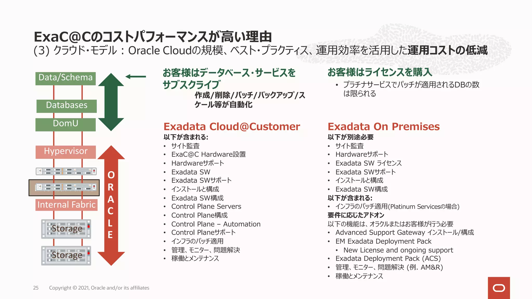 (3) クラウド・モデル︓Oracle Cloudの規模、ベスト・プラクティス、運⽤効率を活⽤した運⽤コストの低減
ExaC@Cのコストパフォーマンスが⾼い理由
Copyright © 2021, Oracle and/or its affiliates
25
お客様はデータベース・サービスを
サブスクライブ
作成/削除/パッチ/バックアップ/ス
ケール等が⾃動化
Internal Fabric
Hypervisor
DomU
Databases
Internal Fabric
Storage
Storage
Data/Schema
O
R
A
C
L
E
Exadata On Premises
以下が別途必要
• サイト監査
• Hardwareサポート
• Exadata SW ライセンス
• Exadata SWサポート
• インストールと構成
• Exadata SW構成
以下が含まれる:
• インフラのパッチ適⽤(Platinum Servicesの場合)
要件に応じたアドオン
以下の機能は、オラクルまたはお客様が⾏う必要
• Advanced Support Gateway インストール/構成
• EM Exadata Deployment Pack
• New License and ongoing support
• Exadata Deployment Pack (ACS)
• 管理、モニター、問題解決 (例. AM&R)
• 稼働とメンテナンス
Exadata Cloud@Customer
以下が含まれる:
• サイト監査
• ExaC@C Hardware設置
• Hardwareサポート
• Exadata SW
• Exadata SWサポート
• インストールと構成
• Exadata SW構成
• Control Plane Servers
• Control Plane構成
• Control Plane – Automation
• Control Planeサポート
• インフラのパッチ適⽤
• 管理、モニター、問題解決
• 稼働とメンテナンス
お客様はライセンスを購⼊
• プラチナサービスでパッチが適⽤されるDBの数
は限られる
 