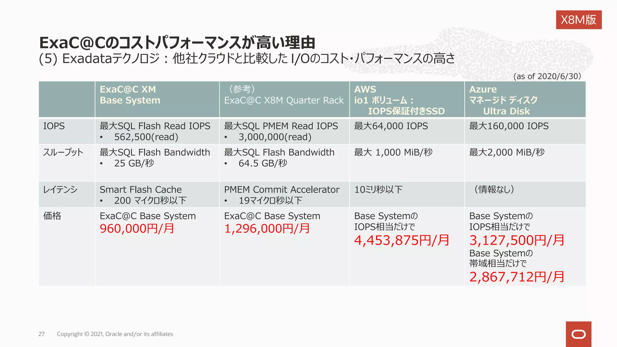 ExaC@Cのコストパフォーマンスが⾼い理由
Copyright © 2021, Oracle and/or its affiliates
27
ExaC@C XM
Base System
（参考）
ExaC@C X8M Quarter Rack
AWS
io1 ボリューム︓
IOPS保証付きSSD
Azure
マネージド ディスク
Ultra Disk
IOPS 最⼤SQL Flash Read IOPS
• 562,500(read)
最⼤SQL PMEM Read IOPS
• 3,000,000(read)
最⼤64,000 IOPS 最⼤160,000 IOPS
スループット 最⼤SQL Flash Bandwidth
• 25 GB/秒
最⼤SQL Flash Bandwidth
• 64.5 GB/秒
最⼤ 1,000 MiB/秒 最⼤2,000 MiB/秒
レイテンシ Smart Flash Cache
• 200 マイクロ秒以下
PMEM Commit Accelerator
• 19マイクロ秒以下
10ミリ秒以下 （情報なし）
価格 ExaC@C Base System
960,000円/⽉
ExaC@C Base System
1,296,000円/⽉
Base Systemの
IOPS相当だけで
4,453,875円/⽉
Base Systemの
IOPS相当だけで
3,127,500円/⽉
Base Systemの
帯域相当だけで
2,867,712円/⽉
(as of 2020/6/30）
(5) Exadataテクノロジ︓他社クラウドと⽐較した I/Oのコスト・パフォーマンスの⾼さ
X8M版
 