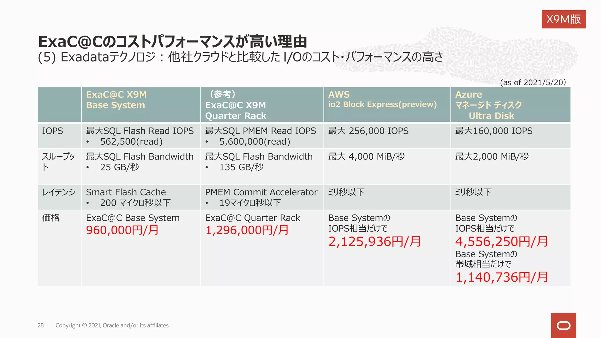 (5) Exadataテクノロジ︓他社クラウドと⽐較した I/Oのコスト・パフォーマンスの⾼さ
ExaC@Cのコストパフォーマンスが⾼い理由
Copyright © 2021, Oracle and/or its affiliates
28
ExaC@C X9M
Base System
（参考）
ExaC@C X9M
Quarter Rack
AWS
io2 Block Express(preview)
Azure
マネージド ディスク
Ultra Disk
IOPS 最⼤SQL Flash Read IOPS
• 562,500(read)
最⼤SQL PMEM Read IOPS
• 5,600,000(read)
最⼤ 256,000 IOPS 最⼤160,000 IOPS
スループッ
ト
最⼤SQL Flash Bandwidth
• 25 GB/秒
最⼤SQL Flash Bandwidth
• 135 GB/秒
最⼤ 4,000 MiB/秒 最⼤2,000 MiB/秒
レイテンシ Smart Flash Cache
• 200 マイクロ秒以下
PMEM Commit Accelerator
• 19マイクロ秒以下
ミリ秒以下 ミリ秒以下
価格 ExaC@C Base System
960,000円/⽉
ExaC@C Quarter Rack
1,296,000円/⽉
Base Systemの
IOPS相当だけで
2,125,936円/⽉
Base Systemの
IOPS相当だけで
4,556,250円/⽉
Base Systemの
帯域相当だけで
1,140,736円/⽉
(as of 2021/5/20）
X9M版
 