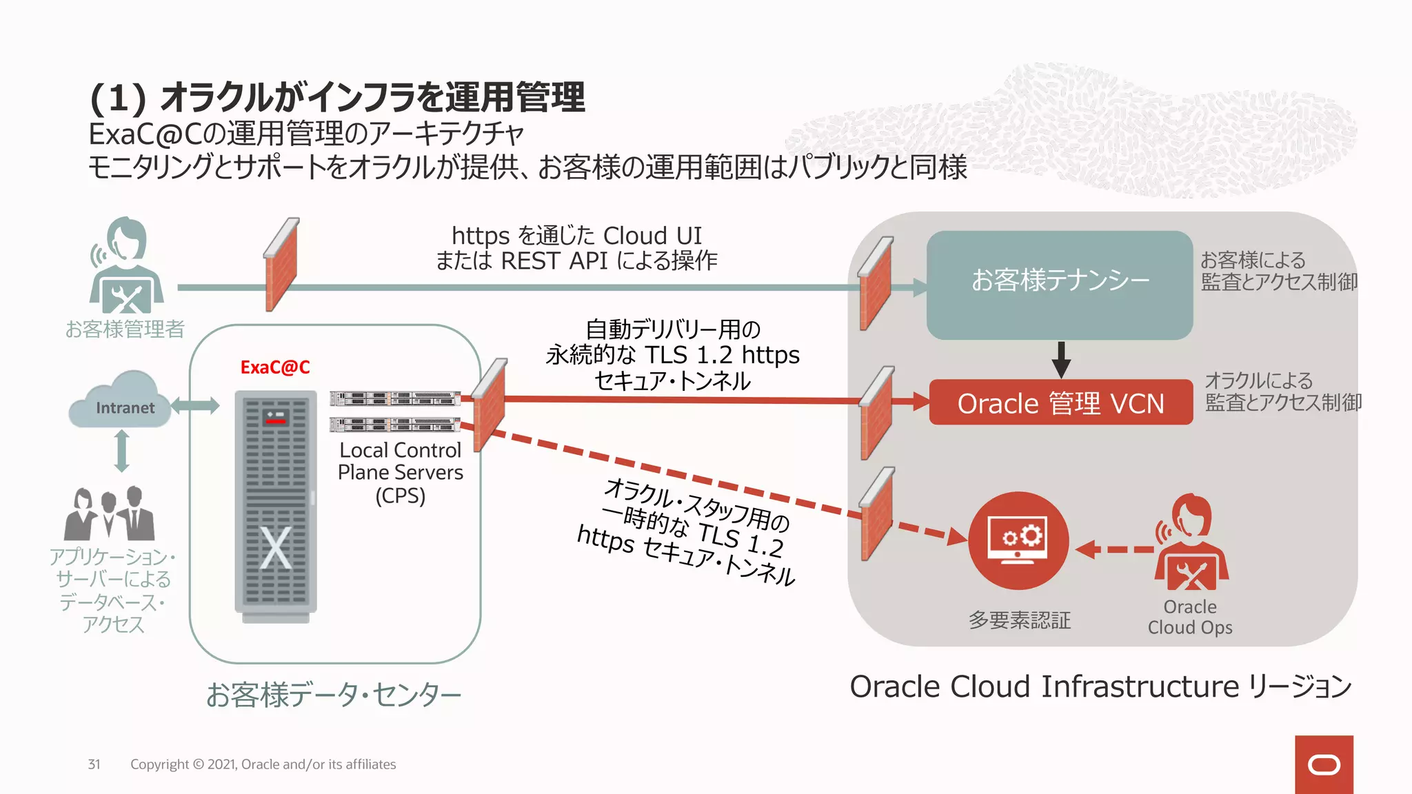 ExaC@Cの運⽤管理のアーキテクチャ
モニタリングとサポートをオラクルが提供、お客様の運⽤範囲はパブリックと同様
(1) オラクルがインフラを運⽤管理
Copyright © 2021, Oracle and/or its affiliates
31
Oracle Cloud Infrastructure リージョン
お客様データ・センター
Oracle
Cloud Ops
ExaC@C
アプリケーション・
サーバーによる
データベース・
アクセス
Intranet
お客様テナンシー
お客様管理者
Local Control
Plane Servers
(CPS)
多要素認証
https を通じた Cloud UI
または REST API による操作
Oracle 管理 VCN
お客様による
監査とアクセス制御
オラクルによる
監査とアクセス制御
⾃動デリバリー⽤の
永続的な TLS 1.2 https
セキュア・トンネル
オラクル・スタッフ⽤の
⼀時的な TLS 1.2
https セキュア・トンネル
 