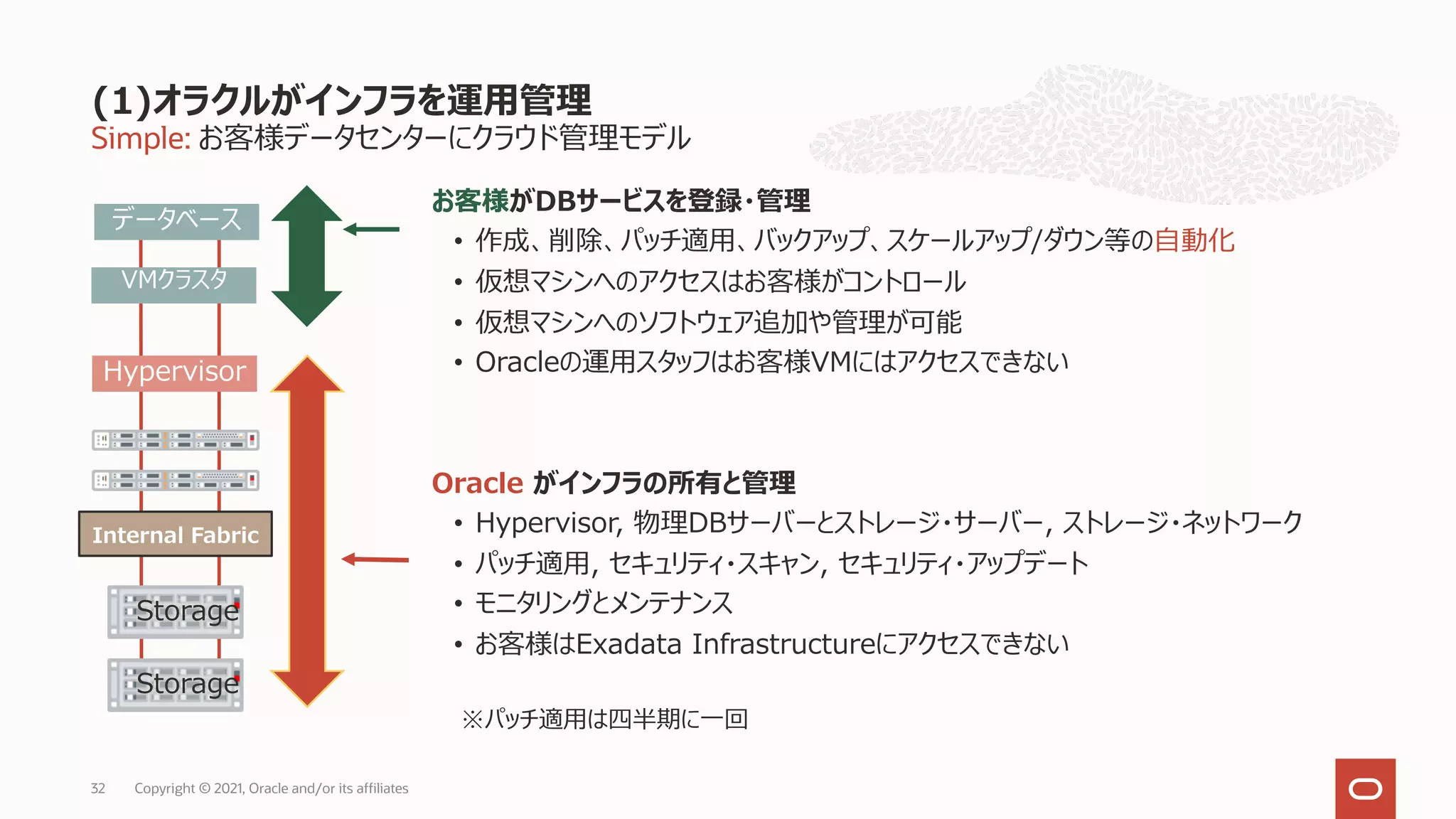 Simple: お客様データセンターにクラウド管理モデル
(1)オラクルがインフラを運⽤管理
Copyright © 2021, Oracle and/or its affiliates
32
お客様がDBサービスを登録・管理
• 作成、削除、パッチ適⽤、バックアップ、スケールアップ/ダウン等の⾃動化
• 仮想マシンへのアクセスはお客様がコントロール
• 仮想マシンへのソフトウェア追加や管理が可能
• Oracleの運⽤スタッフはお客様VMにはアクセスできない
Oracle がインフラの所有と管理
• Hypervisor, 物理DBサーバーとストレージ・サーバー, ストレージ・ネットワーク
• パッチ適⽤, セキュリティ・スキャン, セキュリティ・アップデート
• モニタリングとメンテナンス
• お客様はExadata Infrastructureにアクセスできない
Hypervisor
VMクラスタ
データベース
Internal Fabric
Storage
Storage
※パッチ適⽤は四半期に⼀回
 