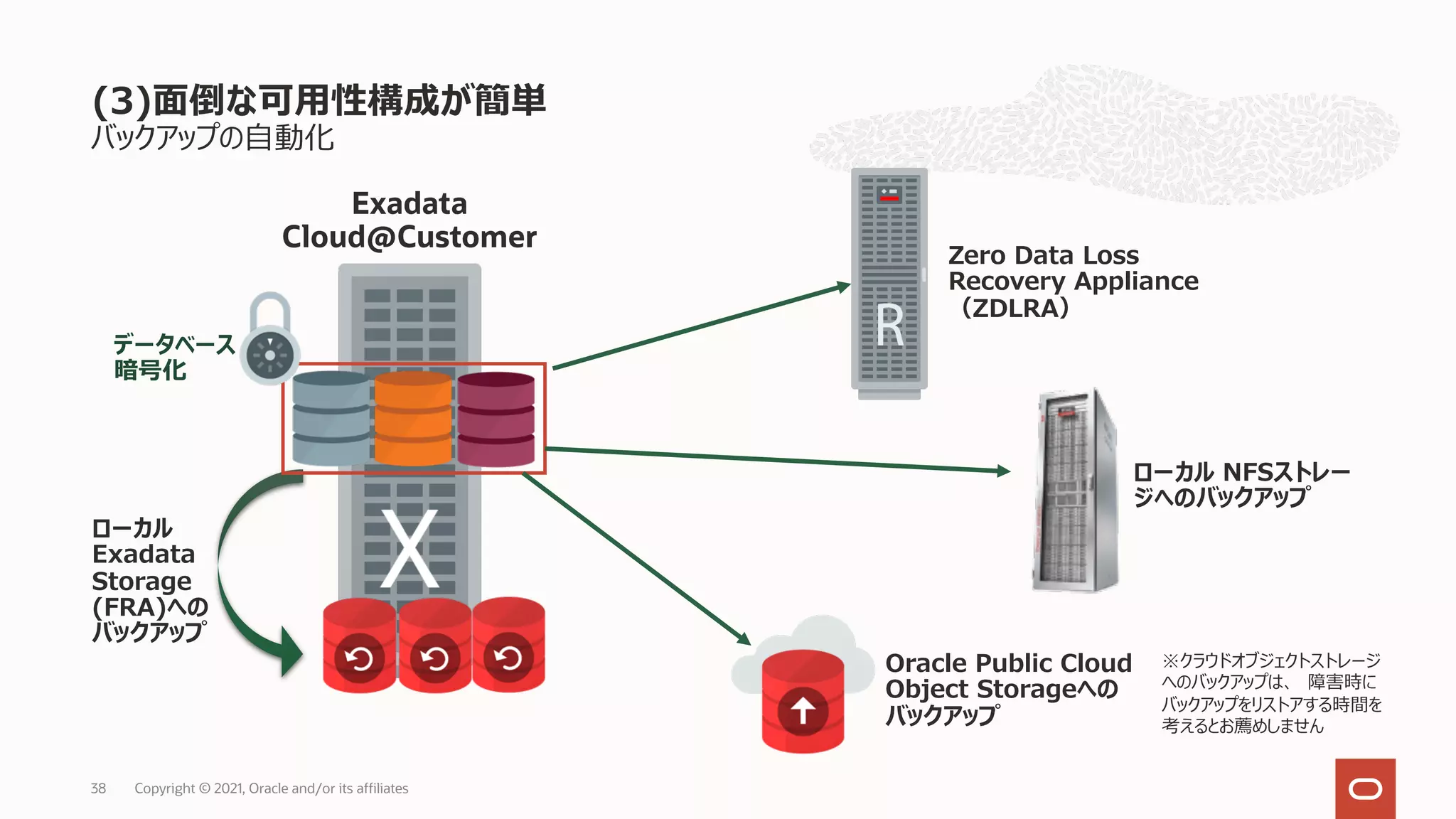 バックアップの⾃動化
(3)⾯倒な可⽤性構成が簡単
Copyright © 2021, Oracle and/or its affiliates
38
ローカル
Exadata
Storage
(FRA)への
バックアップ
Exadata
Cloud@Customer
Zero Data Loss
Recovery Appliance
（ZDLRA）
データベース
暗号化
ローカル NFSストレー
ジへのバックアップ
※クラウドオブジェクトストレージ
へのバックアップは、 障害時に
バックアップをリストアする時間を
考えるとお薦めしません
Oracle Public Cloud
Object Storageへの
バックアップ
 