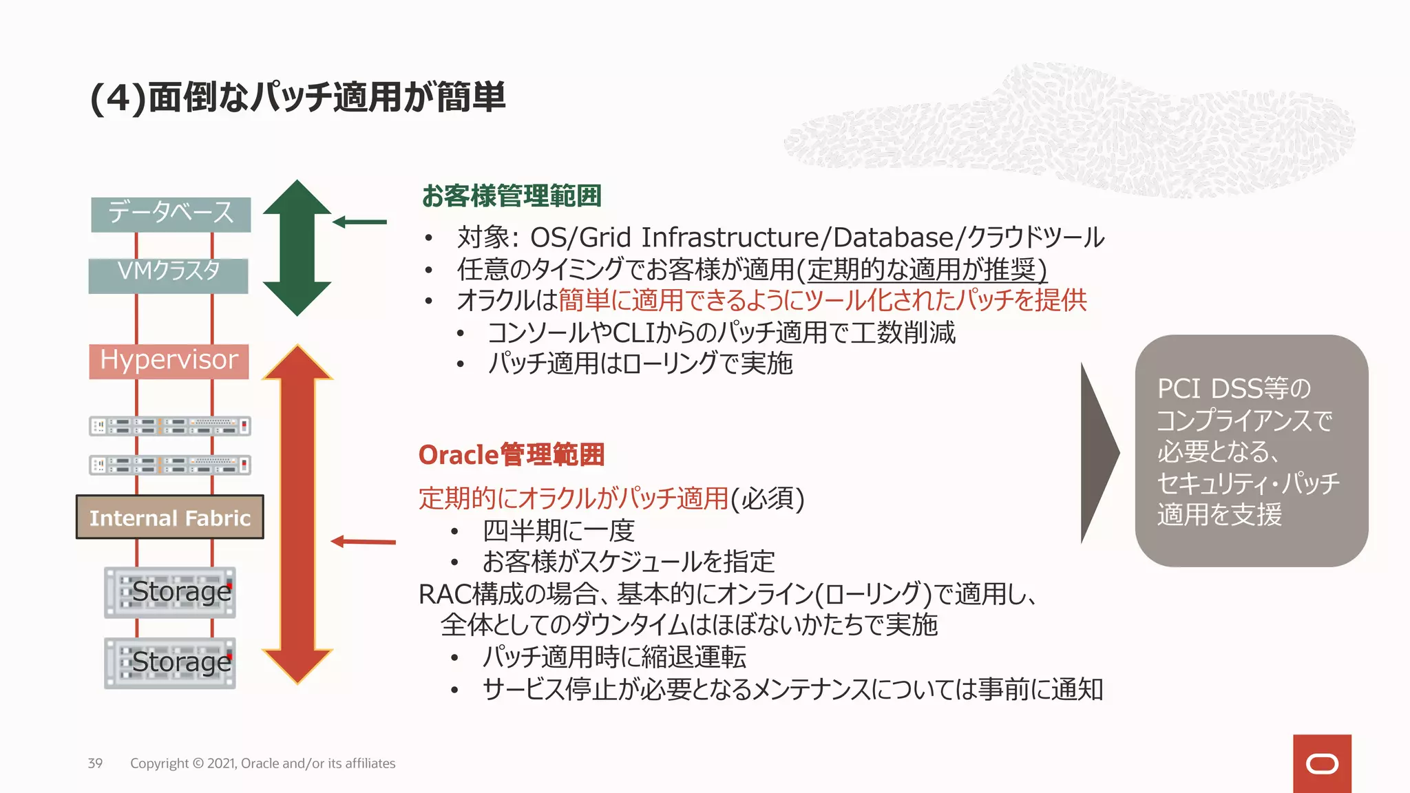 (4)⾯倒なパッチ適⽤が簡単
Copyright © 2021, Oracle and/or its affiliates
39
お客様管理範囲
Hypervisor
VMクラスタ
データベース
Internal Fabric
Storage
Storage
定期的にオラクルがパッチ適⽤(必須)
• 四半期に⼀度
• お客様がスケジュールを指定
RAC構成の場合、基本的にオンライン(ローリング)で適⽤し、
全体としてのダウンタイムはほぼないかたちで実施
• パッチ適⽤時に縮退運転
• サービス停⽌が必要となるメンテナンスについては事前に通知
• 対象: OS/Grid Infrastructure/Database/クラウドツール
• 任意のタイミングでお客様が適⽤(定期的な適⽤が推奨)
• オラクルは簡単に適⽤できるようにツール化されたパッチを提供
• コンソールやCLIからのパッチ適⽤で⼯数削減
• パッチ適⽤はローリングで実施
Oracle管理範囲
PCI DSS等の
コンプライアンスで
必要となる、
セキュリティ・パッチ
適⽤を⽀援
 