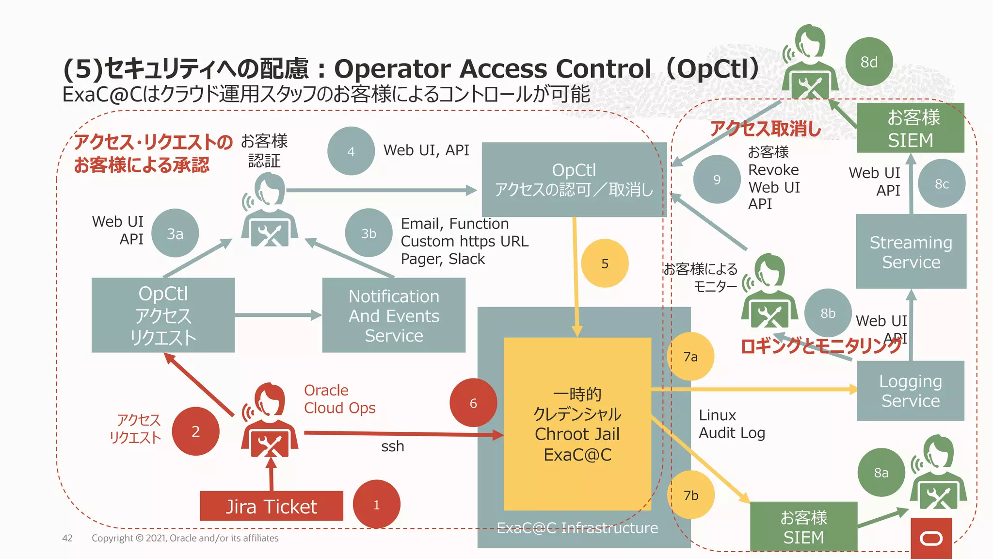 ExaC@Cはクラウド運⽤スタッフのお客様によるコントロールが可能
(5)セキュリティへの配慮︓Operator Access Control（OpCtl）
アクセス
リクエスト
ssh
OpCtl
アクセス
リクエスト
Notification
And Events
Service
Web UI
API
Email, Function
Custom https URL
Pager, Slack
OpCtl
アクセスの認可／取消し
⼀時的
クレデンシャル
Chroot Jail
ExaC@C
Web UI, API
ExaC@C Infrastructure
Linux
Audit Log
Logging
Service
Oracle
Cloud Ops
お客様
認証
お客様による
モニター
Streaming
Service
お客様
SIEM
お客様
SIEM
Web UI
API
2
3a 3b
4
5
7b
7a
8b
8a
8d
6
Jira Ticket 1
8c
9
Web UI
API
お客様
Revoke
Web UI
API
アクセス・リクエストの
お客様による承認
ロギングとモニタリング
アクセス取消し
Copyright © 2021, Oracle and/or its affiliates
42
 
