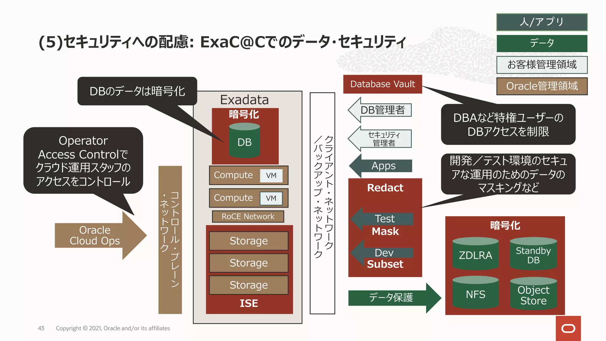 (5)セキュリティへの配慮: ExaC@Cでのデータ・セキュリティ
Copyright © 2021, Oracle and/or its affiliates
43
Exadata
暗号化
Redact
Mask
Subset
Compute
Compute
Database Vault
Oracle
Cloud Ops
Apps
Test
Dev
データ保護
ZDLRA
人/アプリ
データ
Oracle管理領域
お客様管理領域
NFS
Standby
DB
Object
Store
暗号化
DB
ISE
Storage
Storage
Storage
RoCE Network
VM
VM
DB管理者
セキュリティ
管理者
Operator
Access Controlで
クラウド運⽤スタッフの
アクセスをコントロール
DBのデータは暗号化
DBAなど特権ユーザーの
DBアクセスを制限
開発／テスト環境のセキュ
アな運⽤のためのデータの
マスキングなど
!
"
#
$
%
&
'
(
)
&
*
+
!
／
-
)
!
$
)
.
'
(
)
&
*
+
!
/
%
&
0
+
1
'
.
2
+
%
'
(
)
&
*
+
!
 