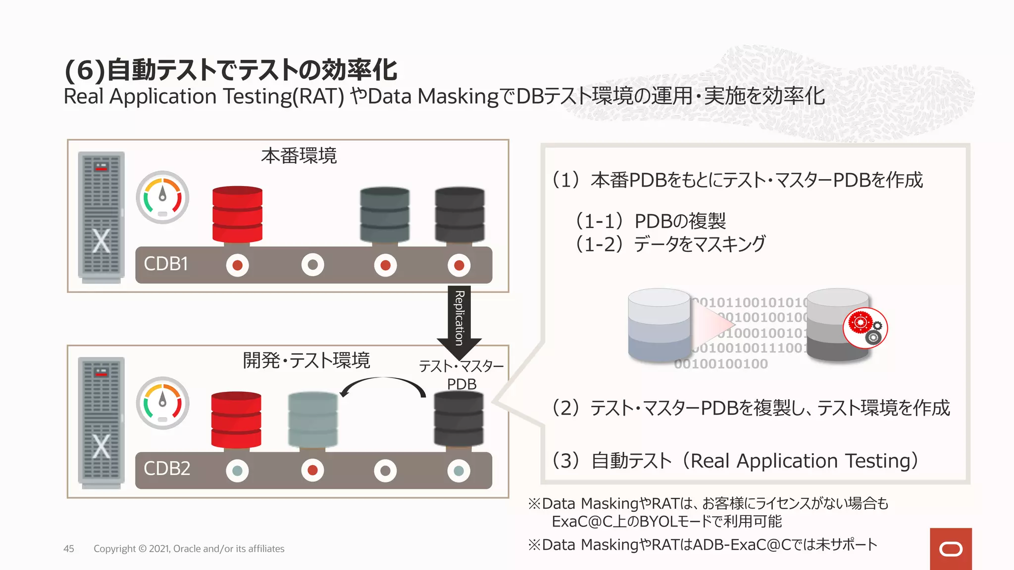 CDB1
CDB2
Replication
(6)⾃動テストでテストの効率化
Real Application Testing(RAT) やData MaskingでDBテスト環境の運⽤・実施を効率化
45 Copyright © 2021, Oracle and/or its affiliates
0100101100101010010
0100100100100100100
1001001000100101010
0100100100111001001
00100100100
（1）本番PDBをもとにテスト・マスターPDBを作成
（1-1）PDBの複製
（1-2）データをマスキング
（3）⾃動テスト（Real Application Testing）
本番環境
開発・テスト環境
（2）テスト・マスターPDBを複製し、テスト環境を作成
テスト・マスター
PDB
※Data MaskingやRATはADB-ExaC@Cでは未サポート
※Data MaskingやRATは、お客様にライセンスがない場合も
ExaC@C上のBYOLモードで利⽤可能
 
