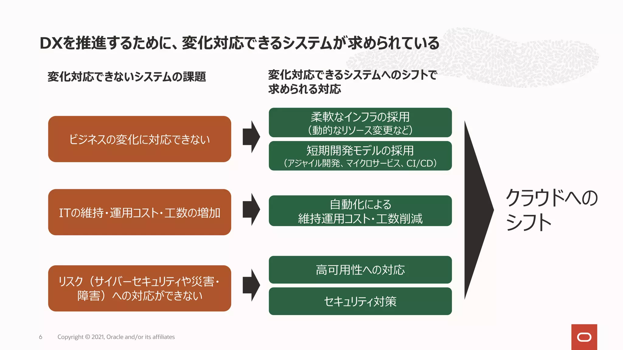 DXを推進するために、変化対応できるシステムが求められている
Copyright © 2021, Oracle and/or its affiliates
6
ビジネスの変化に対応できない
ITの維持・運⽤コスト・⼯数の増加
リスク（サイバーセキュリティや災害・
障害）への対応ができない
変化対応できないシステムの課題
柔軟なインフラの採⽤
（動的なリソース変更など）
短期開発モデルの採⽤
（アジャイル開発、マイクロサービス、CI/CD）
⾃動化による
維持運⽤コスト・⼯数削減
⾼可⽤性への対応
セキュリティ対策
変化対応できるシステムへのシフトで
求められる対応
クラウドへの
シフト
 