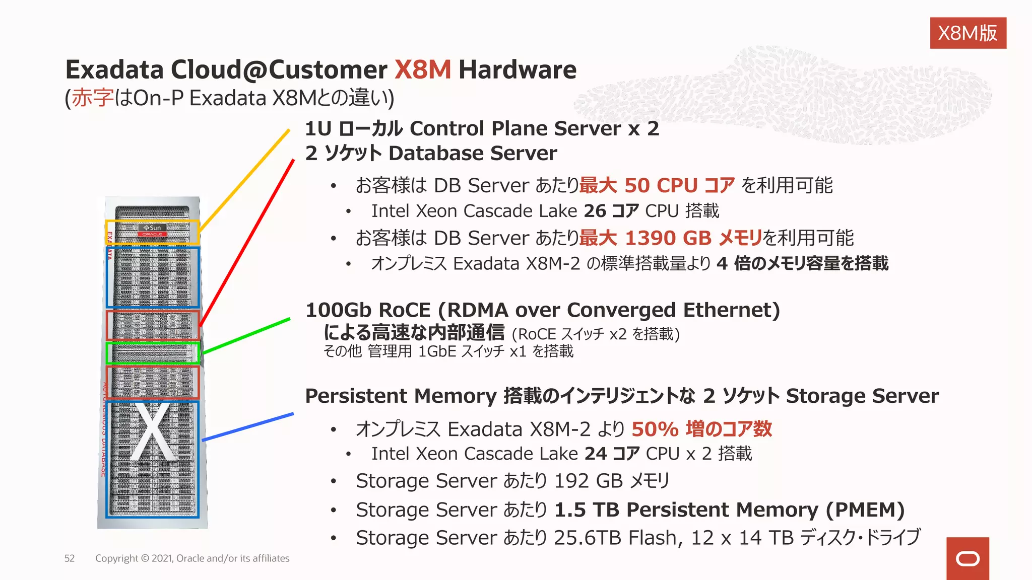 (⾚字はOn-P Exadata X8Mとの違い)
Exadata Cloud@Customer X8M Hardware
Copyright © 2021, Oracle and/or its affiliates
52
2 ソケット Database Server
• お客様は DB Server あたり最⼤ 50 CPU コア を利⽤可能
• Intel Xeon Cascade Lake 26 コア CPU 搭載
• お客様は DB Server あたり最⼤ 1390 GB メモリを利⽤可能
• オンプレミス Exadata X8M-2 の標準搭載量より 4 倍のメモリ容量を搭載
100Gb RoCE (RDMA over Converged Ethernet)
による⾼速な内部通信 (RoCE スイッチ x2 を搭載)
その他 管理⽤ 1GbE スイッチ x1 を搭載
Persistent Memory 搭載のインテリジェントな 2 ソケット Storage Server
• オンプレミス Exadata X8M-2 より 50% 増のコア数
• Intel Xeon Cascade Lake 24 コア CPU x 2 搭載
• Storage Server あたり 192 GB メモリ
• Storage Server あたり 1.5 TB Persistent Memory (PMEM)
• Storage Server あたり 25.6TB Flash, 12 x 14 TB ディスク・ドライブ
1U ローカル Control Plane Server x 2
X8M版
 