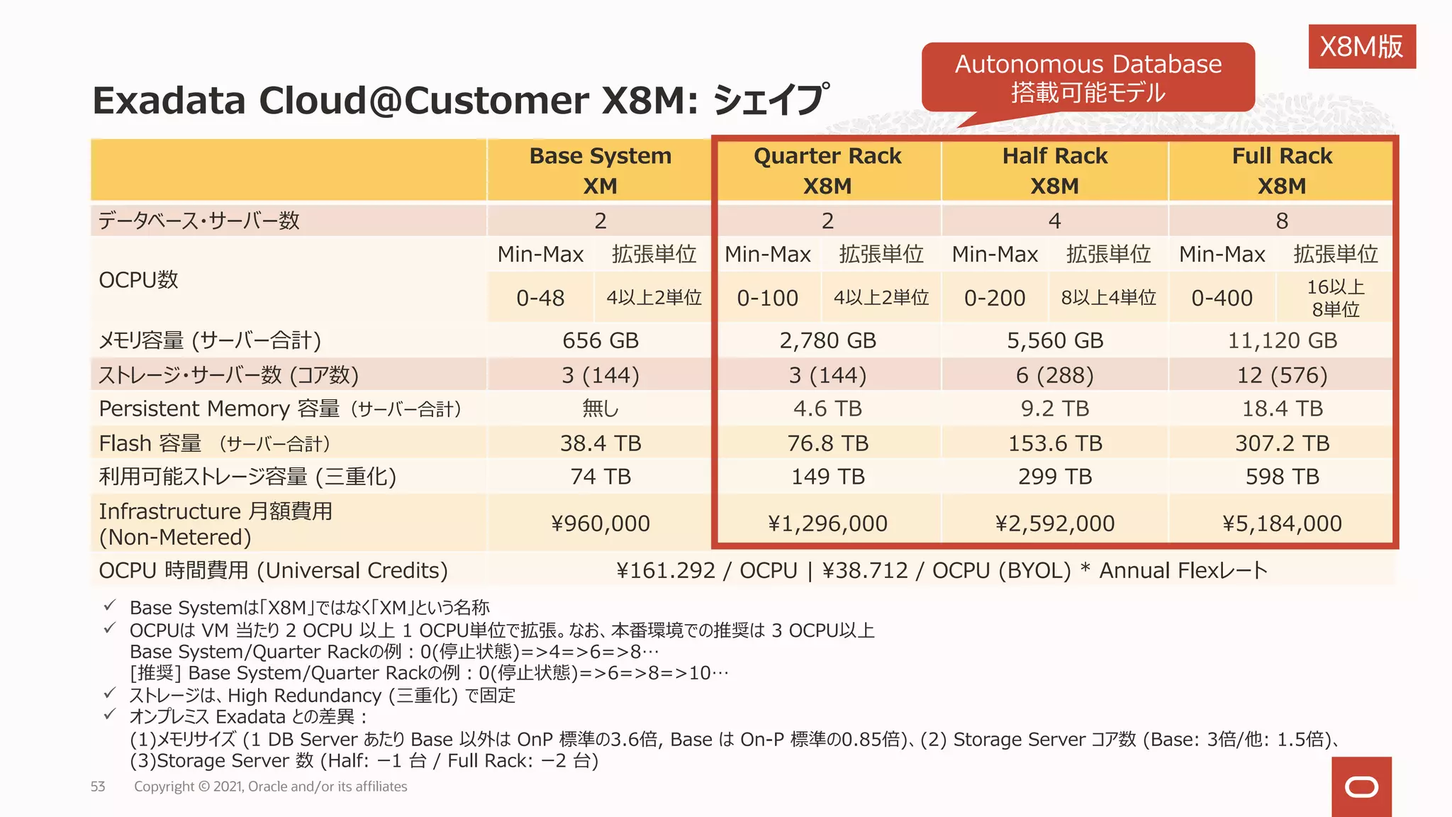 Exadata Cloud@Customer X8M: シェイプ
Copyright © 2021, Oracle and/or its affiliates
53
ü Base Systemは「X8M」ではなく「XM」という名称
ü OCPUは VM 当たり 2 OCPU 以上 1 OCPU単位で拡張。なお、本番環境での推奨は 3 OCPU以上
Base System/Quarter Rackの例︓0(停⽌状態)=>4=>6=>8…
[推奨] Base System/Quarter Rackの例︓0(停⽌状態)=>6=>8=>10…
ü ストレージは、High Redundancy (三重化) で固定
ü オンプレミス Exadata との差異︓
(1)メモリサイズ (1 DB Server あたり Base 以外は OnP 標準の3.6倍, Base は On-P 標準の0.85倍)、(2) Storage Server コア数 (Base: 3倍/他: 1.5倍)、
(3)Storage Server 数 (Half: ー1 台 / Full Rack: ー2 台)
Base System
XM
Quarter Rack
X8M
Half Rack
X8M
Full Rack
X8M
データベース・サーバー数 2 2 4 8
OCPU数
Min-Max 拡張単位 Min-Max 拡張単位 Min-Max 拡張単位 Min-Max 拡張単位
0-48 4以上2単位 0-100 4以上2単位 0-200 8以上4単位 0-400
16以上
8単位
メモリ容量 (サーバー合計) 656 GB 2,780 GB 5,560 GB 11,120 GB
ストレージ・サーバー数 (コア数) 3 (144) 3 (144) 6 (288) 12 (576)
Persistent Memory 容量（サーバー合計） 無し 4.6 TB 9.2 TB 18.4 TB
Flash 容量 （サーバー合計） 38.4 TB 76.8 TB 153.6 TB 307.2 TB
利⽤可能ストレージ容量 (三重化) 74 TB 149 TB 299 TB 598 TB
Infrastructure ⽉額費⽤
(Non-Metered)
¥960,000 ¥1,296,000 ¥2,592,000 ¥5,184,000
OCPU 時間費⽤ (Universal Credits) ¥161.292 / OCPU | ¥38.712 / OCPU (BYOL) * Annual Flexレート
Autonomous Database
搭載可能モデル
X8M版
 