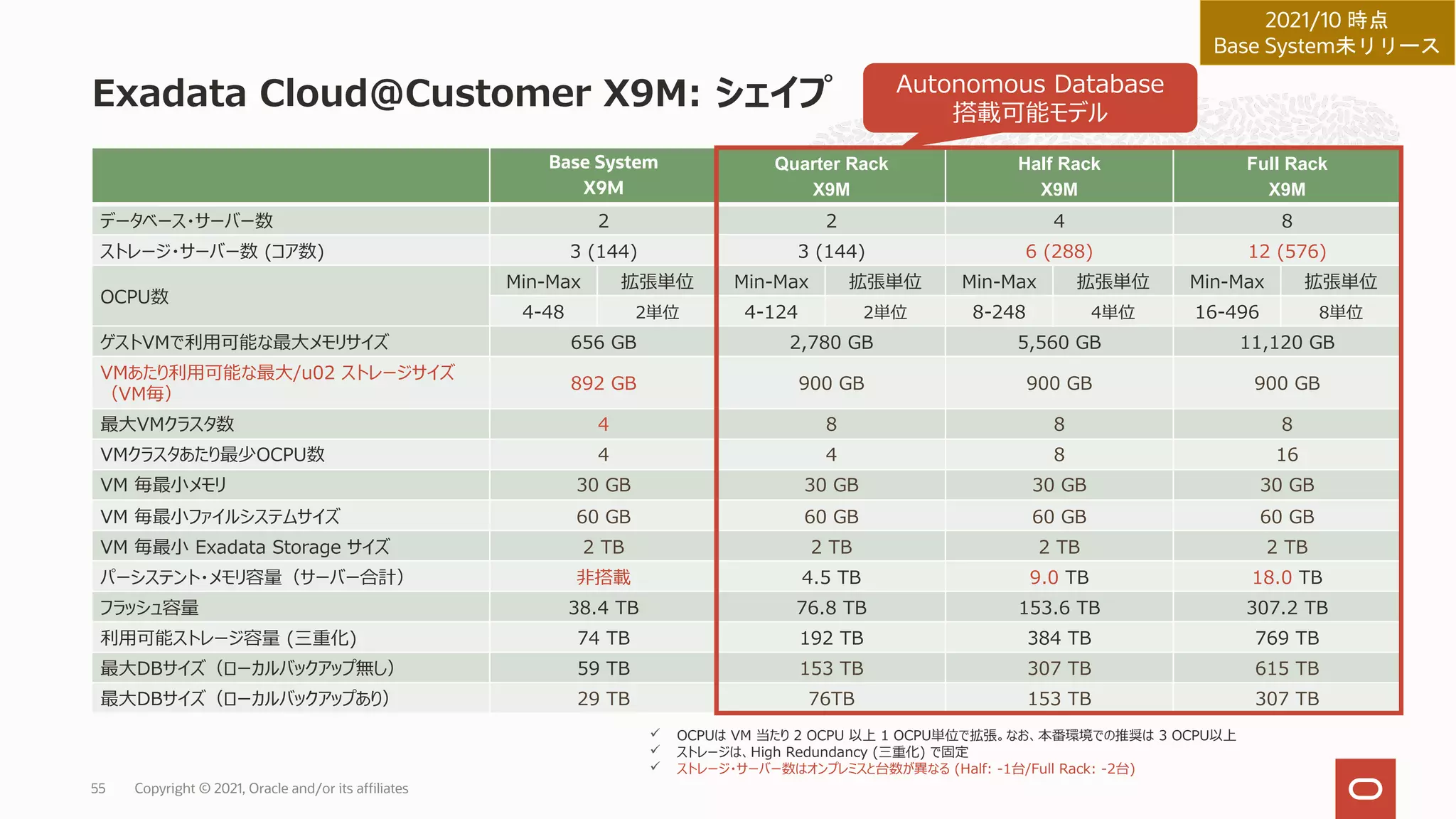 Exadata Cloud@Customer X9M: シェイプ
Copyright © 2021, Oracle and/or its affiliates
55
ü OCPUは VM 当たり 2 OCPU 以上 1 OCPU単位で拡張。なお、本番環境での推奨は 3 OCPU以上
ü ストレージは、High Redundancy (三重化) で固定
ü ストレージ・サーバー数はオンプレミスと台数が異なる (Half: -1台/Full Rack: -2台)
Base System
X9M
Quarter Rack
X9M
Half Rack
X9M
Full Rack
X9M
データベース・サーバー数 2 2 4 8
ストレージ・サーバー数 (コア数) 3 (144) 3 (144) 6 (288) 12 (576)
OCPU数
Min-Max 拡張単位 Min-Max 拡張単位 Min-Max 拡張単位 Min-Max 拡張単位
4-48 2単位 4-124 2単位 8-248 4単位 16-496 8単位
ゲストVMで利⽤可能な最⼤メモリサイズ 656 GB 2,780 GB 5,560 GB 11,120 GB
VMあたり利⽤可能な最⼤/u02 ストレージサイズ
（VM毎）
892 GB 900 GB 900 GB 900 GB
最⼤VMクラスタ数 4 8 8 8
VMクラスタあたり最少OCPU数 4 4 8 16
VM 毎最⼩メモリ 30 GB 30 GB 30 GB 30 GB
VM 毎最⼩ファイルシステムサイズ 60 GB 60 GB 60 GB 60 GB
VM 毎最⼩ Exadata Storage サイズ 2 TB 2 TB 2 TB 2 TB
パーシステント・メモリ容量（サーバー合計） ⾮搭載 4.5 TB 9.0 TB 18.0 TB
フラッシュ容量 38.4 TB 76.8 TB 153.6 TB 307.2 TB
利⽤可能ストレージ容量 (三重化) 74 TB 192 TB 384 TB 769 TB
最⼤DBサイズ（ローカルバックアップ無し） 59 TB 153 TB 307 TB 615 TB
最⼤DBサイズ（ローカルバックアップあり） 29 TB 76TB 153 TB 307 TB
2021/10 時点
Base System未リリース
Autonomous Database
搭載可能モデル
 
