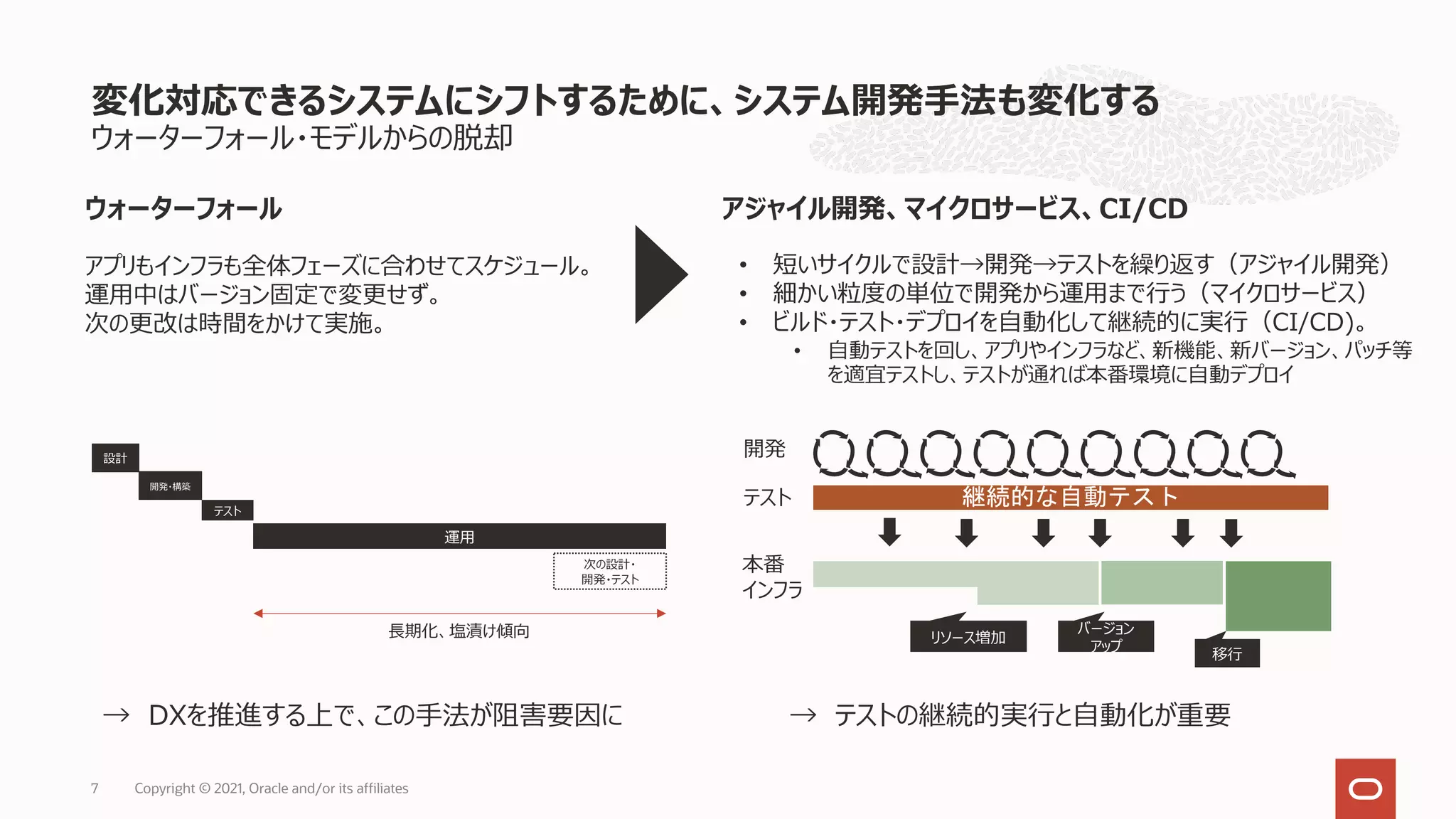 ウォーターフォール・モデルからの脱却
変化対応できるシステムにシフトするために、システム開発⼿法も変化する
Copyright © 2021, Oracle and/or its affiliates
7
アジャイル開発、マイクロサービス、CI/CD
設計
開発・構築
テスト
運⽤
次の設計・
開発・テスト
継続的な自動テスト
開発
テスト
本番
インフラ
リソース増加
バージョン
アップ
移⾏
アプリもインフラも全体フェーズに合わせてスケジュール。
運⽤中はバージョン固定で変更せず。
次の更改は時間をかけて実施。
• 短いサイクルで設計→開発→テストを繰り返す（アジャイル開発）
• 細かい粒度の単位で開発から運⽤まで⾏う（マイクロサービス）
• ビルド・テスト・デプロイを⾃動化して継続的に実⾏（CI/CD)。
• ⾃動テストを回し、アプリやインフラなど、新機能、新バージョン、パッチ等
を適宜テストし、テストが通れば本番環境に⾃動デプロイ
⻑期化、塩漬け傾向
ウォーターフォール
→ DXを推進する上で、この⼿法が阻害要因に → テストの継続的実⾏と⾃動化が重要
 