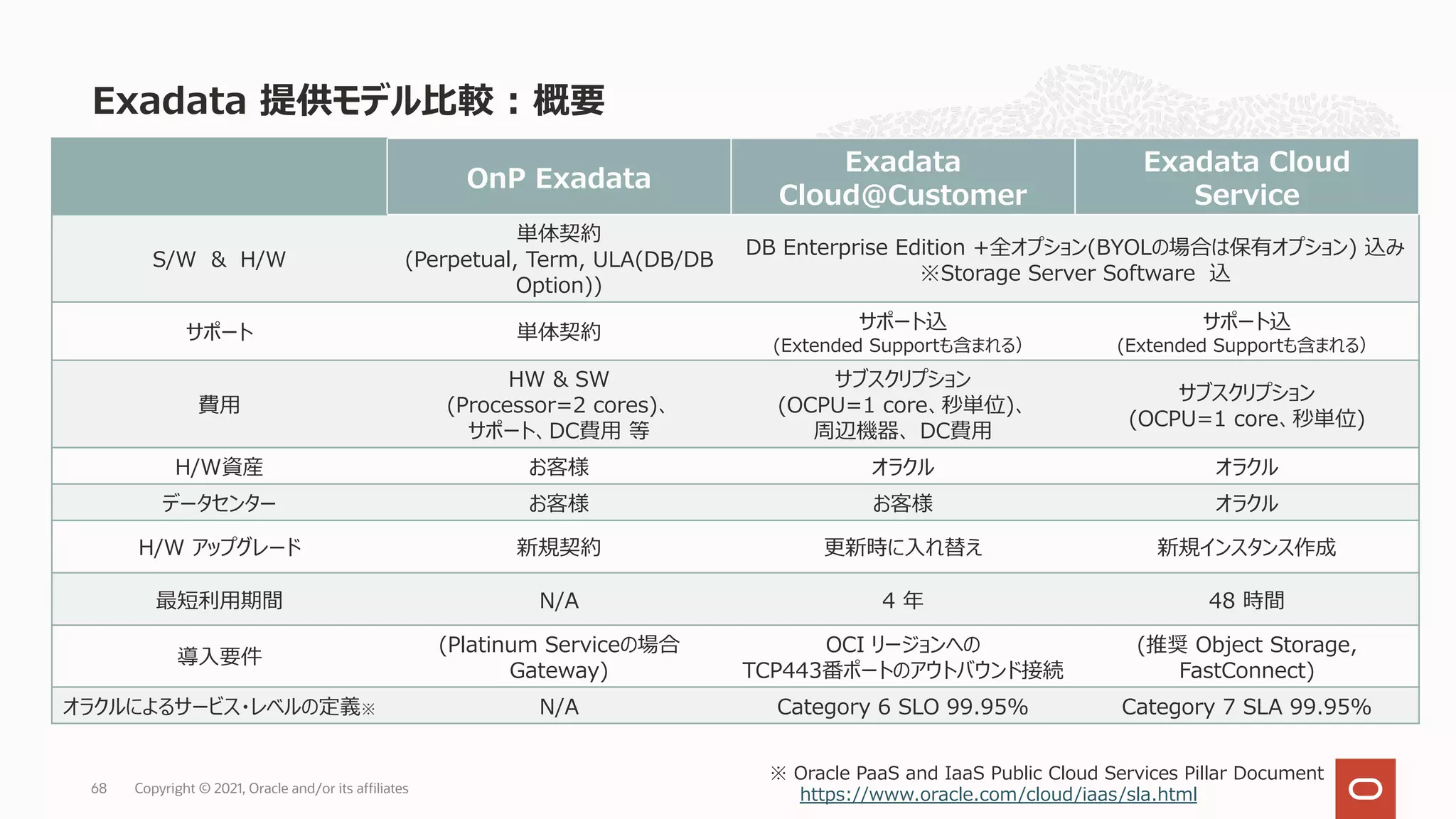 Exadata 提供モデル⽐較 : 概要
Copyright © 2021, Oracle and/or its affiliates
68
OnP Exadata
Exadata
Cloud@Customer
Exadata Cloud
Service
S/W & H/W
単体契約
(Perpetual, Term, ULA(DB/DB
Option))
DB Enterprise Edition +全オプション(BYOLの場合は保有オプション) 込み
※Storage Server Software 込
サポート 単体契約
サポート込
(Extended Supportも含まれる）
サポート込
(Extended Supportも含まれる）
費⽤
HW & SW
(Processor=2 cores)、
サポート、DC費⽤ 等
サブスクリプション
(OCPU=1 core、秒単位)、
周辺機器、 DC費⽤
サブスクリプション
(OCPU=1 core、秒単位)
H/W資産 お客様 オラクル オラクル
データセンター お客様 お客様 オラクル
H/W アップグレード 新規契約 更新時に⼊れ替え 新規インスタンス作成
最短利⽤期間 N/A 4 年 48 時間
導⼊要件
(Platinum Serviceの場合
Gateway)
OCI リージョンへの
TCP443番ポートのアウトバウンド接続
(推奨 Object Storage,
FastConnect)
オラクルによるサービス・レベルの定義※ N/A Category 6 SLO 99.95% Category 7 SLA 99.95%
※ Oracle PaaS and IaaS Public Cloud Services Pillar Document
https://www.oracle.com/cloud/iaas/sla.html
 