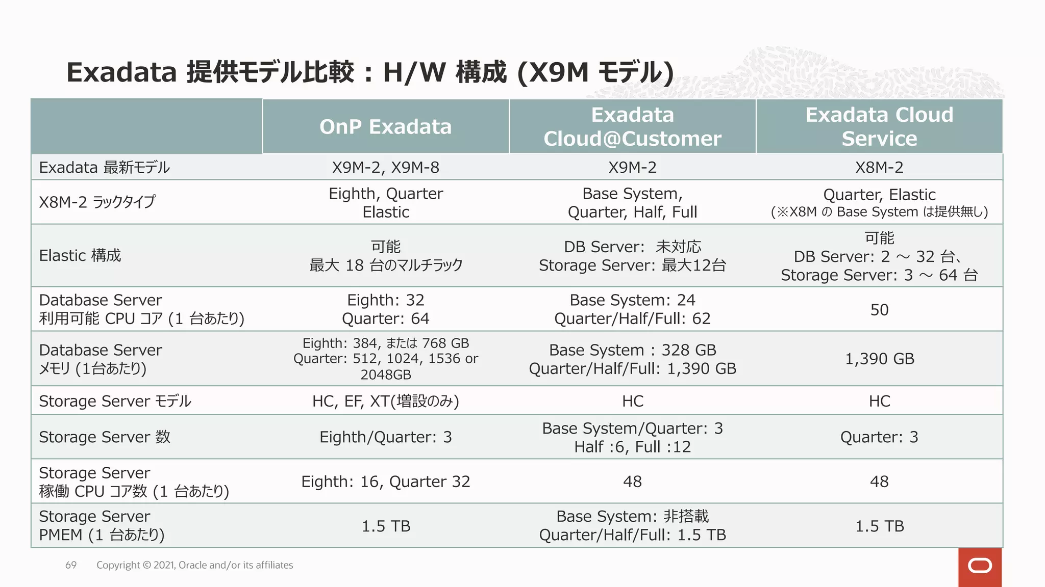 Exadata 提供モデル⽐較 : H/W 構成 (X9M モデル)
Copyright © 2021, Oracle and/or its affiliates
69
OnP Exadata
Exadata
Cloud@Customer
Exadata Cloud
Service
Exadata 最新モデル X9M-2, X9M-8 X9M-2 X8M-2
X8M-2 ラックタイプ
Eighth, Quarter
Elastic
Base System,
Quarter, Half, Full
Quarter, Elastic
(※X8M の Base System は提供無し)
Elastic 構成
可能
最⼤ 18 台のマルチラック
DB Server: 未対応
Storage Server: 最⼤12台
可能
DB Server: 2 〜 32 台、
Storage Server: 3 〜 64 台
Database Server
利⽤可能 CPU コア (1 台あたり)
Eighth: 32
Quarter: 64
Base System: 24
Quarter/Half/Full: 62
50
Database Server
メモリ (1台あたり)
Eighth: 384, または 768 GB
Quarter: 512, 1024, 1536 or
2048GB
Base System : 328 GB
Quarter/Half/Full: 1,390 GB
1,390 GB
Storage Server モデル HC, EF, XT(増設のみ) HC HC
Storage Server 数 Eighth/Quarter: 3
Base System/Quarter: 3
Half :6, Full :12
Quarter: 3
Storage Server
稼働 CPU コア数 (1 台あたり)
Eighth: 16, Quarter 32 48 48
Storage Server
PMEM (1 台あたり)
1.5 TB
Base System: ⾮搭載
Quarter/Half/Full: 1.5 TB
1.5 TB
 