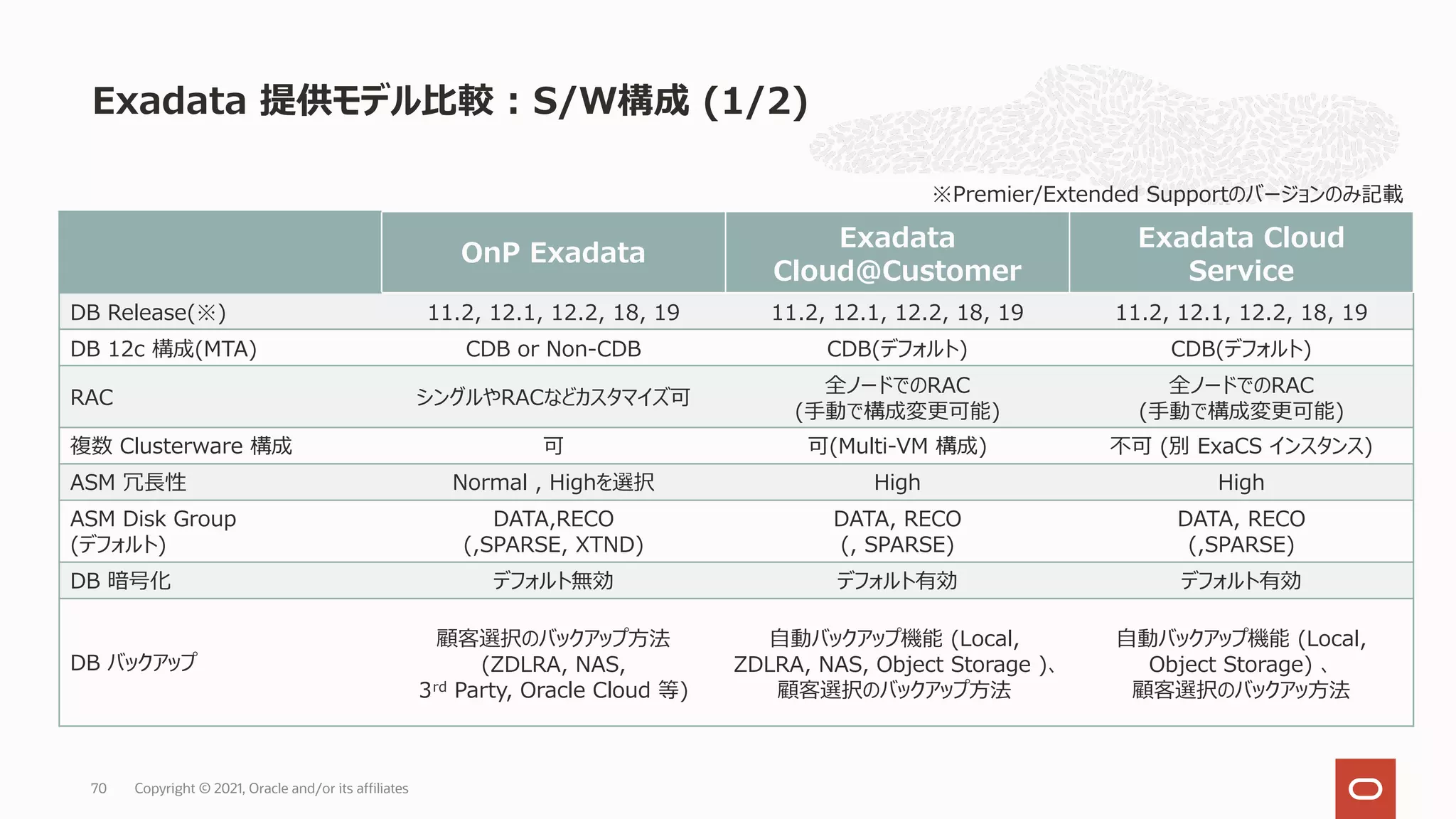 Exadata 提供モデル⽐較 : S/W構成 (1/2)
Copyright © 2021, Oracle and/or its affiliates
70
OnP Exadata
Exadata
Cloud@Customer
Exadata Cloud
Service
DB Release(※) 11.2, 12.1, 12.2, 18, 19 11.2, 12.1, 12.2, 18, 19 11.2, 12.1, 12.2, 18, 19
DB 12c 構成(MTA) CDB or Non-CDB CDB(デフォルト) CDB(デフォルト)
RAC シングルやRACなどカスタマイズ可
全ノードでのRAC
(⼿動で構成変更可能)
全ノードでのRAC
(⼿動で構成変更可能)
複数 Clusterware 構成 可 可(Multi-VM 構成) 不可 (別 ExaCS インスタンス)
ASM 冗⻑性 Normal , Highを選択 High High
ASM Disk Group
(デフォルト)
DATA,RECO
(,SPARSE, XTND)
DATA, RECO
(, SPARSE)
DATA, RECO
(,SPARSE)
DB 暗号化 デフォルト無効 デフォルト有効 デフォルト有効
DB バックアップ
顧客選択のバックアップ⽅法
(ZDLRA, NAS,
3rd Party, Oracle Cloud 等)
⾃動バックアップ機能 (Local,
ZDLRA, NAS, Object Storage )、
顧客選択のバックアップ⽅法
⾃動バックアップ機能 (Local,
Object Storage) 、
顧客選択のバックアッ⽅法
※Premier/Extended Supportのバージョンのみ記載
 