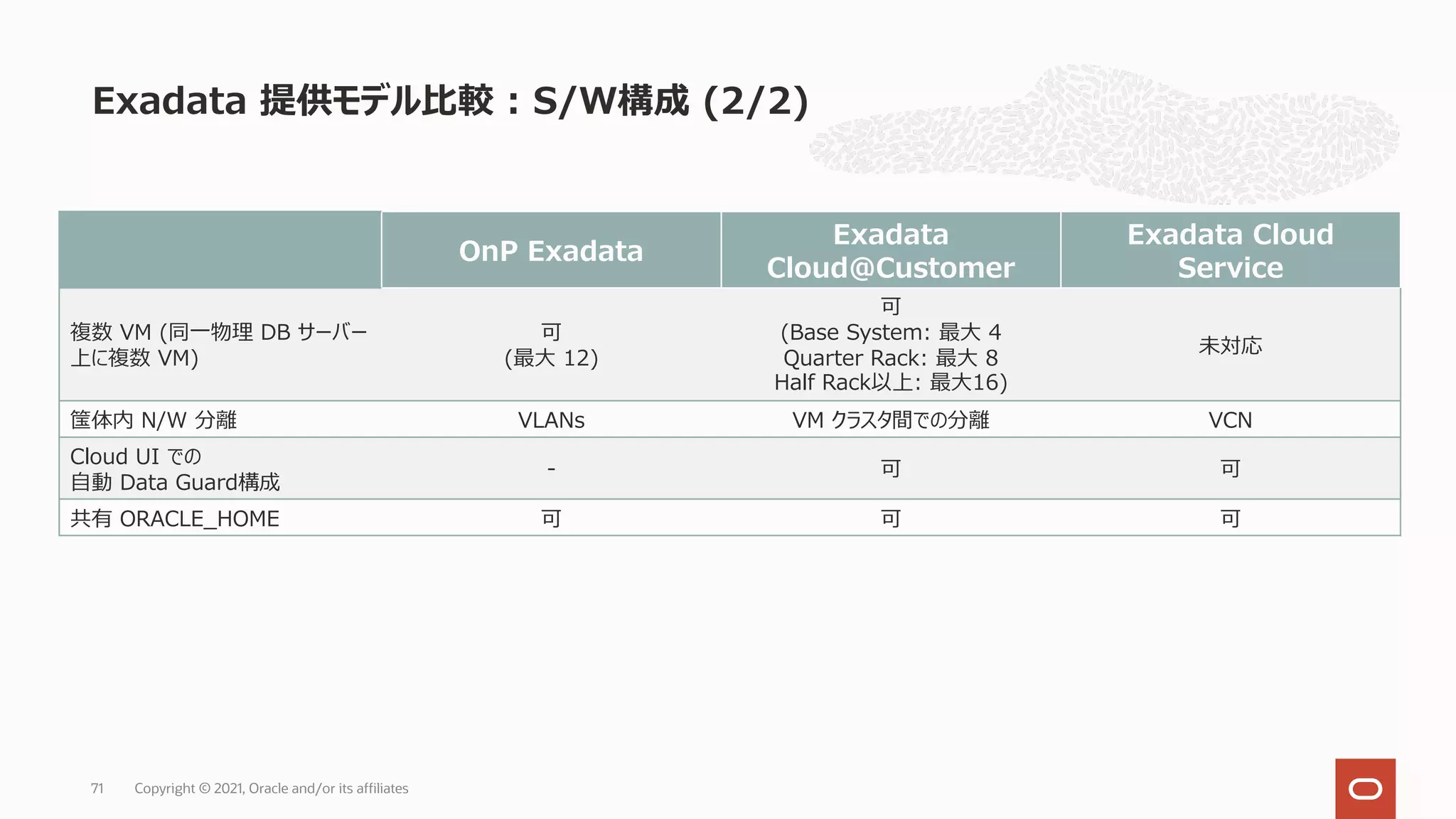 Exadata 提供モデル⽐較 : S/W構成 (2/2)
Copyright © 2021, Oracle and/or its affiliates
71
OnP Exadata
Exadata
Cloud@Customer
Exadata Cloud
Service
複数 VM (同⼀物理 DB サーバー
上に複数 VM)
可
(最⼤ 12)
可
(Base System: 最⼤ 4
Quarter Rack: 最⼤ 8
Half Rack以上: 最⼤16)
未対応
筺体内 N/W 分離 VLANs VM クラスタ間での分離 VCN
Cloud UI での
⾃動 Data Guard構成
- 可 可
共有 ORACLE_HOME 可 可 可
 