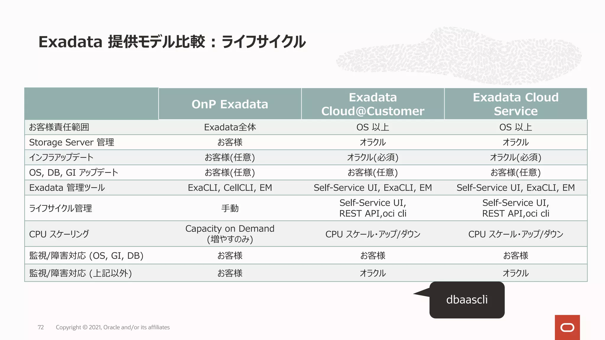 Exadata 提供モデル⽐較 : ライフサイクル
Copyright © 2021, Oracle and/or its affiliates
72
OnP Exadata
Exadata
Cloud@Customer
Exadata Cloud
Service
お客様責任範囲 Exadata全体 OS 以上 OS 以上
Storage Server 管理 お客様 オラクル オラクル
インフラアップデート お客様(任意) オラクル(必須) オラクル(必須)
OS, DB, GI アップデート お客様(任意) お客様(任意) お客様(任意)
Exadata 管理ツール ExaCLI, CellCLI, EM Self-Service UI, ExaCLI, EM Self-Service UI, ExaCLI, EM
ライフサイクル管理 ⼿動
Self-Service UI,
REST API,oci cli
Self-Service UI,
REST API,oci cli
CPU スケーリング
Capacity on Demand
(増やすのみ)
CPU スケール・アップ/ダウン CPU スケール・アップ/ダウン
監視/障害対応 (OS, GI, DB) お客様 お客様 お客様
監視/障害対応 (上記以外) お客様 オラクル オラクル
dbaascli
 