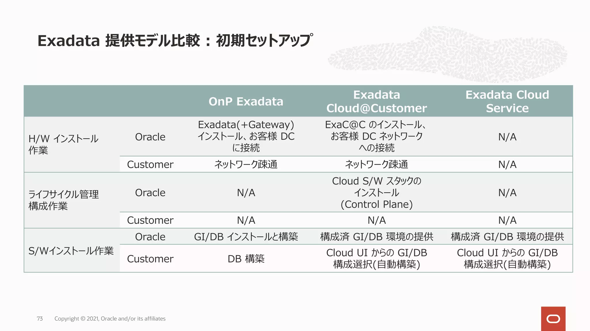Exadata 提供モデル⽐較 : 初期セットアップ
Copyright © 2021, Oracle and/or its affiliates
73
OnP Exadata
Exadata
Cloud@Customer
Exadata Cloud
Service
H/W インストール
作業
Oracle
Exadata(+Gateway)
インストール、お客様 DC
に接続
ExaC@C のインストール、
お客様 DC ネットワーク
への接続
N/A
Customer ネットワーク疎通 ネットワーク疎通 N/A
ライフサイクル管理
構成作業
Oracle N/A
Cloud S/W スタックの
インストール
(Control Plane)
N/A
Customer N/A N/A N/A
S/Wインストール作業
Oracle GI/DB インストールと構築 構成済 GI/DB 環境の提供 構成済 GI/DB 環境の提供
Customer DB 構築
Cloud UI からの GI/DB
構成選択(⾃動構築)
Cloud UI からの GI/DB
構成選択(⾃動構築)
 