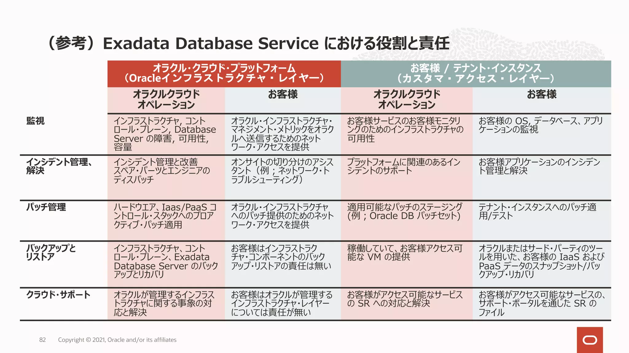 （参考）Exadata Database Service における役割と責任
Copyright © 2021, Oracle and/or its affiliates
82
オラクル・クラウド・プラットフォーム
（Oracleインフラストラクチャ・レイヤー）
お客様 / テナント・インスタンス
（カスタマ・アクセス・レイヤー）
オラクルクラウド
オペレーション
お客様 オラクルクラウド
オペレーション
お客様
監視 インフラストラクチャ, コント
ロール・プレーン, Database
Server の障害, 可⽤性,
容量
オラクル・インフラストラクチャ・
マネジメント・メトリックをオラク
ルへ送信するためのネット
ワーク・アクセスを提供
お客様サービスのお客様モニタリ
ングのためのインフラストラクチャの
可⽤性
お客様の OS, データベース、アプリ
ケーションの監視
インシデント管理、
解決
インシデント管理と改善
スペア・パーツとエンジニアの
ディスパッチ
オンサイトの切り分けのアシス
タント（例︔ネットワーク・ト
ラブルシューティング）
プラットフォームに関連のあるイン
シデントのサポート
お客様アプリケーションのインシデン
ト管理と解決
パッチ管理 ハードウエア、Iaas/PaaS コ
ントロール・スタックへのプロア
クティブ・パッチ適⽤
オラクル・インフラストラクチャ
へのパッチ提供のためのネット
ワーク・アクセスを提供
適⽤可能なパッチのステージング
(例︔Oracle DB パッチセット)
テナント・インスタンスへのパッチ適
⽤/テスト
バックアップと
リストア
インフラストラクチャ、コント
ロール・プレーン、Exadata
Database Server のバック
アップとリカバリ
お客様はインフラストラク
チャ・コンポーネントのバック
アップ・リストアの責任は無い
稼働していて、お客様アクセス可
能な VM の提供
オラクルまたはサード・パーティのツー
ルを⽤いた、お客様の IaaS および
PaaS データのスナップショット/バッ
クアップ・リカバリ
クラウド・サポート オラクルが管理するインフラス
トラクチャに関する事象の対
応と解決
お客様はオラクルが管理する
インフラストラクチャ・レイヤー
については責任が無い
お客様がアクセス可能なサービス
の SR への対応と解決
お客様がアクセス可能なサービスの、
サポート・ポータルを通じた SR の
ファイル
 
