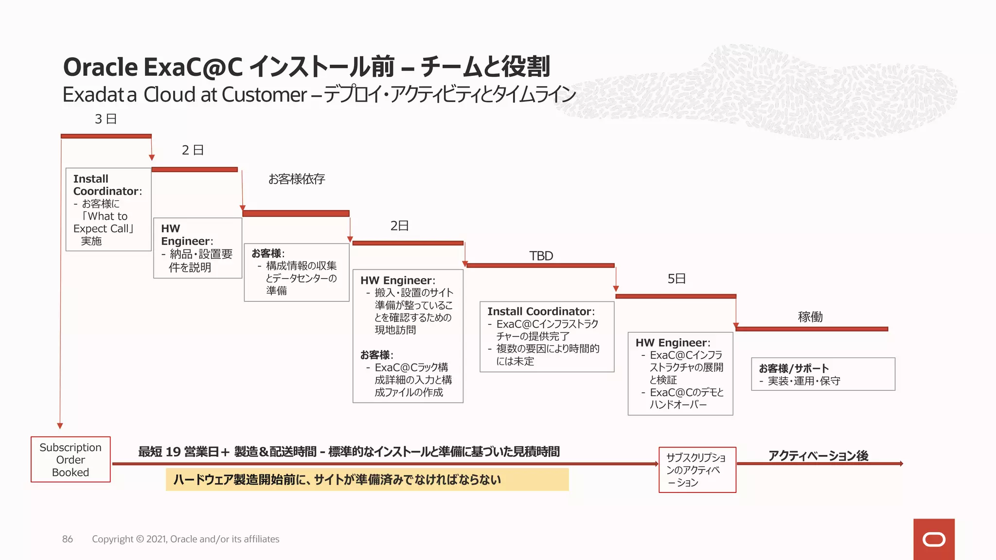 Exadata Cloud at Customer –デプロイ・アクティビティとタイムライン
Oracle ExaC@C インストール前 – チームと役割
3 ⽇
2 ⽇
お客様依存
5⽇
稼働
2⽇
Subscription
Order
Booked
サブスクリプショ
ンのアクティベ
－ション
Install
Coordinator:
- お客様に
「What to
Expect Call」
実施
HW
Engineer:
- 納品・設置要
件を説明
お客様:
- 構成情報の収集
とデータセンターの
準備
HW Engineer:
- 搬⼊・設置のサイト
準備が整っているこ
とを確認するための
現地訪問
お客様:
- ExaC@Cラック構
成詳細の⼊⼒と構
成ファイルの作成
Install Coordinator:
- ExaC@Cインフラストラク
チャーの提供完了
- 複数の要因により時間的
には未定
HW Engineer:
- ExaC@Cインフラ
ストラクチャの展開
と検証
- ExaC@Cのデモと
ハンドオーバー
アクティベーション後
お客様/サポート
- 実装・運⽤・保守
TBD
最短 19 営業⽇＋ 製造＆配送時間 - 標準的なインストールと準備に基づいた⾒積時間
ハードウェア製造開始前に、サイトが準備済みでなければならない
Copyright © 2021, Oracle and/or its affiliates
86
 