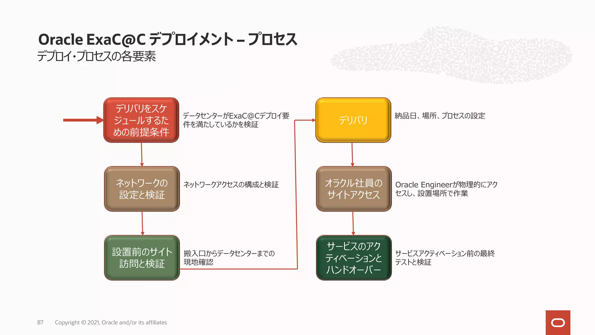 デプロイ・プロセスの各要素
Oracle ExaC@C デプロイメント – プロセス
デリバリをスケ
ジュールするた
めの前提条件
データセンターがExaC@Cデプロイ要
件を満たしているかを検証
ネットワークの
設定と検証
ネットワークアクセスの構成と検証
設置前のサイト
訪問と検証
搬⼊⼝からデータセンターまでの
現地確認
デリバリ
納品⽇、場所、プロセスの設定
オラクル社員の
サイトアクセス
Oracle Engineerが物理的にアク
セスし、設置場所で作業
サービスのアク
ティベーションと
ハンドオーバー
サービスアクティベーション前の最終
テストと検証
Copyright © 2021, Oracle and/or its affiliates
87
 