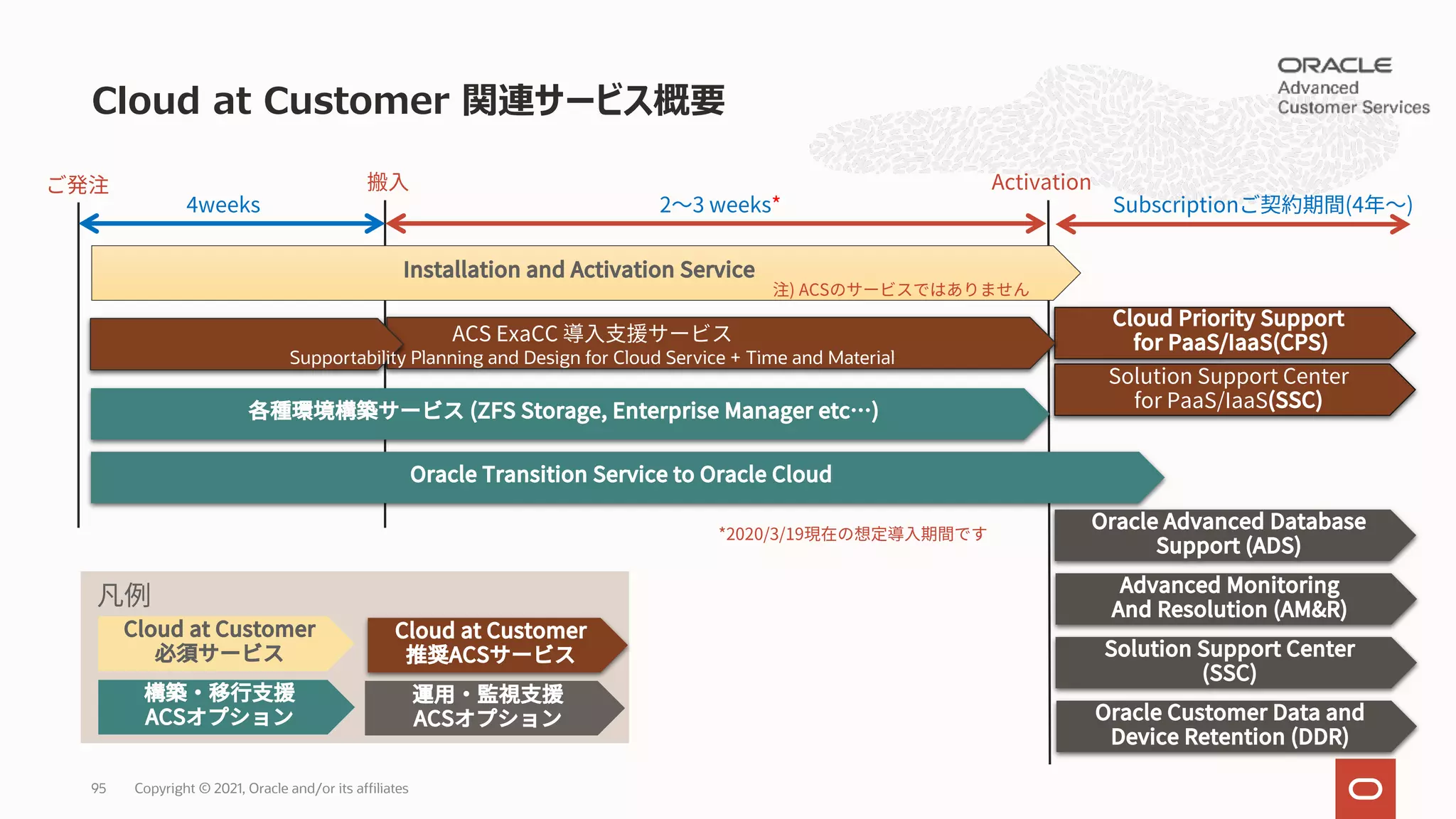 Cloud at Customer 関連サービス概要
Activation
4weeks 2 3 weeks* Subscription (4 )
Cloud Priority Support
for PaaS/IaaS(CPS)
(ZFS Storage, Enterprise Manager etc )
Oracle Transition Service to Oracle Cloud
Oracle Advanced Database
Support (ADS)
Advanced Monitoring
And Resolution (AM&R)
Solution Support Center
(SSC)
Cloud at Customer Cloud at Customer
ACS
ACS ACS
*2020/3/19
Oracle Customer Data and
Device Retention (DDR)
Installation and Activation Service
) ACS
ACS ExaCC
Supportability Planning and Design for Cloud Service + Time and Material
Solution Support Center
for PaaS/IaaS(SSC)
Copyright © 2021, Oracle and/or its affiliates
95
 