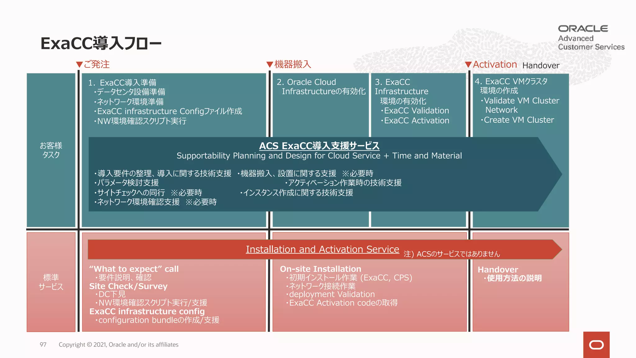 ExaCC導⼊フロー
Handover
お客様
タスク
標準
サービス
▼ご発注 ▼機器搬⼊
2. Oracle Cloud
Infrastructureの有効化
▼Activation
1. ExaCC導⼊準備
・データセンタ設備準備
・ネットワーク環境準備
・ExaCC infrastructure Configファイル作成
・NW環境確認スクリプト実⾏
3. ExaCC
Infrastructure
環境の有効化
・ExaCC Validation
・ExaCC Activation
4. ExaCC VMクラスタ
環境の作成
・Validate VM Cluster
Network
・Create VM Cluster
Installation and Activation Service
“What to expect” call
・要件説明、確認
Site Check/Survey
・DC下⾒
・NW環境確認スクリプト実⾏/⽀援
ExaCC infrastructure config
・configuration bundleの作成/⽀援
On-site Installation
・初期インストール作業 (ExaCC, CPS)
・ネットワーク接続作業
・deployment Validation
・ExaCC Activation codeの取得
Handover
・使⽤⽅法の説明
ACS ExaCC導⼊⽀援サービス
Supportability Planning and Design for Cloud Service + Time and Material
・導⼊要件の整理、導⼊に関する技術⽀援 ・機器搬⼊、設置に関する⽀援 ※必要時
・パラメータ検討⽀援 ・アクティベーション作業時の技術⽀援
・サイトチェックへの同⾏ ※必要時 ・インスタンス作成に関する技術⽀援
・ネットワーク環境確認⽀援 ※必要時
注) ACSのサービスではありません
Copyright © 2021, Oracle and/or its affiliates
97
 