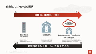 ⾃動化/コントロールの選択
Copyright © 2021, Oracle and/or its affiliates
11
ExaC@C
Exadata
（On-Premise）
自動化、標準化、 TCO
お客様のコントロール、カスタマイズ
高 低
ORACLE
AUTONOMOUS
DATABASE
Autonomous Database
on ExaC@C
高
低
DBもインフラも
お客様が管理・コントロール
OS,DBはお客様が管理、
インフラはオラクルが管理
OS,DB,インフラはオラクルが運⽤/⾃律管理,
利⽤者はPDBをセルフサービスで使⽤
 