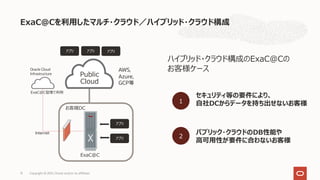 ExaC@Cを利⽤したマルチ・クラウド／ハイブリッド・クラウド構成
Copyright © 2021, Oracle and/or its affiliates
13
Public
Cloud
AWS,
Azure,
GCP等
アプリ アプリ アプリ
お客様DC
ExaC@C
セキュリティ等の要件により、
⾃社DCからデータを持ち出せないお客様
パブリック・クラウドのDB性能や
⾼可⽤性が要件に合わないお客様
1
2
Oracle Cloud
Infrastructure
ExaC@C管理で利⽤
Internet
ハイブリッド・クラウド構成のExaC@Cの
お客様ケース
アプリ
アプリ
 