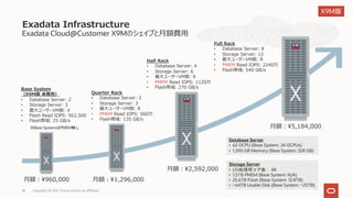 Exadata Cloud@Customer X9Mのシェイプと⽉額費⽤
Exadata Infrastructure
Copyright © 2021, Oracle and/or its affiliates
18
Quarter Rack
• Database Server: 2
• Storage Server: 3
• 最⼤ユーザーVM数: 8
• PMEM Read IOPS: 560万
• Flash帯域: 135 GB/s
Half Rack
• Database Server: 4
• Storage Server: 6
• 最⼤ユーザーVM数: 8
• PMEM Read IOPS: 1120万
• Flash帯域: 270 GB/s
Full Rack
• Database Server: 8
• Storage Server: 12
• 最⼤ユーザーVM数: 8
• PMEM Read IOPS: 2240万
• Flash帯域: 540 GB/s
⽉額︓¥960,000 ⽉額︓¥1,296,000
⽉額︓¥2,592,000
⽉額︓¥5,184,000
Base System
（X9M版 未発売）
• Database Server: 2
• Storage Server: 3
• 最⼤ユーザーVM数: 4
• Flash Read IOPS: 562,500
• Flash帯域: 25 GB/s
※Base SystemはPMEM無し
Storage Server
• I/O処理用コア数： 48
• 1.5TB PMEM (Base System: N/A)
• 25.6TB Flash (Base System: 12.8TB)
• ~64TB Usable Disk (Base System: ~25TB)
Database Server
• 62 OCPU (Base System: 24 OCPUs)
• 1,390 GB Memory (Base System: 328 GB)
X9M版
 