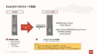 ExaC@Cへのストレージ追加
標準構成で開始
• Base System
• Quarter Rack
• Half Rack
• （Full Rack）
1
標準構成
2
ストレージサーバの
増設
エラスティックにラックを拡張
• 最⼤ 12 Storage Server
エラスティック構成
Note:
1. Base SystemはBase System⽤拡張サーバーのみ可能
2. 拡張サーバーの下位互換性– X9Mサーバーは X8Mラックに拡張可能
3. IB or RoCEラック内では互換性の制約がある。X9Mサーバーは X8ラックに追加できない
Storage Server
HC
追加Storage Server
¥259,200/⽉
Base System⽤追加Storage Server
（X9M版は未発売）
¥192,000/⽉
Copyright © 2021, Oracle and/or its affiliates
19
 