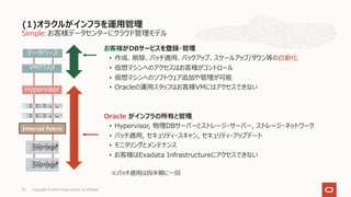 Simple: お客様データセンターにクラウド管理モデル
(1)オラクルがインフラを運⽤管理
Copyright © 2021, Oracle and/or its affiliates
32
お客様がDBサービスを登録・管理
• 作成、削除、パッチ適⽤、バックアップ、スケールアップ/ダウン等の⾃動化
• 仮想マシンへのアクセスはお客様がコントロール
• 仮想マシンへのソフトウェア追加や管理が可能
• Oracleの運⽤スタッフはお客様VMにはアクセスできない
Oracle がインフラの所有と管理
• Hypervisor, 物理DBサーバーとストレージ・サーバー, ストレージ・ネットワーク
• パッチ適⽤, セキュリティ・スキャン, セキュリティ・アップデート
• モニタリングとメンテナンス
• お客様はExadata Infrastructureにアクセスできない
Hypervisor
VMクラスタ
データベース
Internal Fabric
Storage
Storage
※パッチ適⽤は四半期に⼀回
 