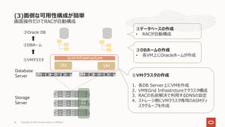 画⾯操作だけでRACが⾃動構成
(3)⾯倒な可⽤性構成が簡単
Copyright © 2021, Oracle and/or its affiliates
36
Database
Server
Storage
Server
ASM
Disk
group
③Oracle DB
①VMクラスタの作成
1. 各DB Server上にVMを作成
2. VMをGrid Infrastrctureでクラスタ構成
3. RACの名前解決で利⽤するDNSの設定
4. ストレージ側にVMクラスタ専⽤のASMディ
スクグループを作成
②DBホーム
②DBホームの作成
• 各VM上にOracleホームが作成
③データベースの作成
• RACが⾃動構成
①VMクラスタ
VM VM
Grid Infrastructure
 