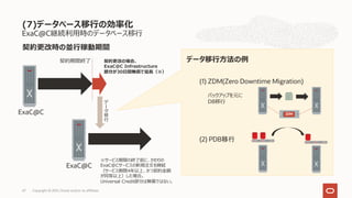 ExaC@C継続利⽤時のデータベース移⾏
(7)データベース移⾏の効率化
Copyright © 2021, Oracle and/or its affiliates
47
契約更改の場合、
ExaC@C Infrastructure
部分が30⽇間無償で延⻑（※）
ExaC@C
ExaC@C
契約期間終了
※サービス期間の終了前に、かわりの
ExaC@Cサービスの新規注⽂を締結
（サービス期間4年以上、かつ契約⾦額
が同等以上）した場合。
Universal Credit部分は無償ではない。
データ移⾏⽅法の例
契約更改時の並⾏稼動期間
(1) ZDM(Zero Downtime Migration)
ZDM
バックアップを元に
DB移⾏
!
"
#
移
⾏
(2) PDB移行
 