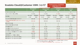 Exadata Cloud@Customer X9M: シェイプ
Copyright © 2021, Oracle and/or its affiliates
55
ü OCPUは VM 当たり 2 OCPU 以上 1 OCPU単位で拡張。なお、本番環境での推奨は 3 OCPU以上
ü ストレージは、High Redundancy (三重化) で固定
ü ストレージ・サーバー数はオンプレミスと台数が異なる (Half: -1台/Full Rack: -2台)
Base System
X9M
Quarter Rack
X9M
Half Rack
X9M
Full Rack
X9M
データベース・サーバー数 2 2 4 8
ストレージ・サーバー数 (コア数) 3 (144) 3 (144) 6 (288) 12 (576)
OCPU数
Min-Max 拡張単位 Min-Max 拡張単位 Min-Max 拡張単位 Min-Max 拡張単位
4-48 2単位 4-124 2単位 8-248 4単位 16-496 8単位
ゲストVMで利⽤可能な最⼤メモリサイズ 656 GB 2,780 GB 5,560 GB 11,120 GB
VMあたり利⽤可能な最⼤/u02 ストレージサイズ
（VM毎）
892 GB 900 GB 900 GB 900 GB
最⼤VMクラスタ数 4 8 8 8
VMクラスタあたり最少OCPU数 4 4 8 16
VM 毎最⼩メモリ 30 GB 30 GB 30 GB 30 GB
VM 毎最⼩ファイルシステムサイズ 60 GB 60 GB 60 GB 60 GB
VM 毎最⼩ Exadata Storage サイズ 2 TB 2 TB 2 TB 2 TB
パーシステント・メモリ容量（サーバー合計） ⾮搭載 4.5 TB 9.0 TB 18.0 TB
フラッシュ容量 38.4 TB 76.8 TB 153.6 TB 307.2 TB
利⽤可能ストレージ容量 (三重化) 74 TB 192 TB 384 TB 769 TB
最⼤DBサイズ（ローカルバックアップ無し） 59 TB 153 TB 307 TB 615 TB
最⼤DBサイズ（ローカルバックアップあり） 29 TB 76TB 153 TB 307 TB
2021/10 時点
Base System未リリース
Autonomous Database
搭載可能モデル
 