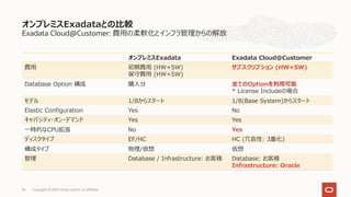 Exadata Cloud@Customer: 費⽤の柔軟化とインフラ管理からの解放
オンプレミスExadataとの⽐較
Copyright © 2021, Oracle and/or its affiliates
56
オンプレミスExadata Exadata Cloud@Customer
費⽤ 初期費⽤ (HW+SW)
保守費⽤ (HW+SW)
サブスクリプション (HW+SW)
Database Option 構成 購⼊分 全てのOptionを利⽤可能
* License Includeの場合
モデル 1/8からスタート 1/8(Base System)からスタート
Elastic Configuration Yes No
キャパシティ・オン・デマンド Yes Yes
⼀時的なCPU拡張 No Yes
ディスクタイプ EF/HC HC (冗⻑性: 3重化)
構成タイプ 物理/仮想 仮想
管理 Database / Infrastructure: お客様 Database: お客様
Infrastructure: Oracle
 