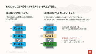ExaC@C X9Mからマルチカスタマ・モデルが可能に
Copyright © 2021, Oracle and/or its affiliates
58
Cust A
Cust B
Cust C
主要なターゲットマーケット
- 政府／⾃治体系クラウド
- ホスティング・サービス・プロバイダ
ホスティング・プロバイダーは、
同⼀マシン上で⾃社処理もホスト可能
Cust A
Cust A
Cust A
サブスクリプションを購⼊したホスティング・プロバイダーが、
同じExaC@C Infrastructure上で複数の顧客をホストできる
従来のクラウド・モデル ExaC@Cマルチカスタマ・モデル
サブスクリプションを購⼊したお客様が、
ExaCCを利⽤
VM
VM
VM
VM
VM
VM
 