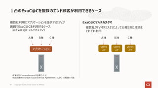 複数社利⽤のアプリケーションを提供するISVが
裏側でExaC@Cを利⽤するケース
（⾮ExaC@Cマルチカスタマ）
ExaC@Cマルチカスタマ
１台のExaC@Cを複数のエンド顧客が利⽤できるケース
Copyright © 2021, Oracle and/or its affiliates
59
アプリケーション
A社 B社 C社
従来はISV amendementが必要だったが、
現在は通常の Oracle Cloud Service Agreement（CSA）の範囲で可能
VMクラ
スタ
VMクラ
スタ
VMクラ
スタ
A社 B社 C社
複数社が「VMクラスタ」によって分離された環境を
それぞれ利⽤
 