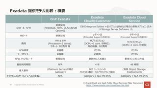 Exadata 提供モデル⽐較 : 概要
Copyright © 2021, Oracle and/or its affiliates
68
OnP Exadata
Exadata
Cloud@Customer
Exadata Cloud
Service
S/W & H/W
単体契約
(Perpetual, Term, ULA(DB/DB
Option))
DB Enterprise Edition +全オプション(BYOLの場合は保有オプション) 込み
※Storage Server Software 込
サポート 単体契約
サポート込
(Extended Supportも含まれる）
サポート込
(Extended Supportも含まれる）
費⽤
HW & SW
(Processor=2 cores)、
サポート、DC費⽤ 等
サブスクリプション
(OCPU=1 core、秒単位)、
周辺機器、 DC費⽤
サブスクリプション
(OCPU=1 core、秒単位)
H/W資産 お客様 オラクル オラクル
データセンター お客様 お客様 オラクル
H/W アップグレード 新規契約 更新時に⼊れ替え 新規インスタンス作成
最短利⽤期間 N/A 4 年 48 時間
導⼊要件
(Platinum Serviceの場合
Gateway)
OCI リージョンへの
TCP443番ポートのアウトバウンド接続
(推奨 Object Storage,
FastConnect)
オラクルによるサービス・レベルの定義※ N/A Category 6 SLO 99.95% Category 7 SLA 99.95%
※ Oracle PaaS and IaaS Public Cloud Services Pillar Document
https://www.oracle.com/cloud/iaas/sla.html
 