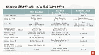 Exadata 提供モデル⽐較 : H/W 構成 (X9M モデル)
Copyright © 2021, Oracle and/or its affiliates
69
OnP Exadata
Exadata
Cloud@Customer
Exadata Cloud
Service
Exadata 最新モデル X9M-2, X9M-8 X9M-2 X8M-2
X8M-2 ラックタイプ
Eighth, Quarter
Elastic
Base System,
Quarter, Half, Full
Quarter, Elastic
(※X8M の Base System は提供無し)
Elastic 構成
可能
最⼤ 18 台のマルチラック
DB Server: 未対応
Storage Server: 最⼤12台
可能
DB Server: 2 〜 32 台、
Storage Server: 3 〜 64 台
Database Server
利⽤可能 CPU コア (1 台あたり)
Eighth: 32
Quarter: 64
Base System: 24
Quarter/Half/Full: 62
50
Database Server
メモリ (1台あたり)
Eighth: 384, または 768 GB
Quarter: 512, 1024, 1536 or
2048GB
Base System : 328 GB
Quarter/Half/Full: 1,390 GB
1,390 GB
Storage Server モデル HC, EF, XT(増設のみ) HC HC
Storage Server 数 Eighth/Quarter: 3
Base System/Quarter: 3
Half :6, Full :12
Quarter: 3
Storage Server
稼働 CPU コア数 (1 台あたり)
Eighth: 16, Quarter 32 48 48
Storage Server
PMEM (1 台あたり)
1.5 TB
Base System: ⾮搭載
Quarter/Half/Full: 1.5 TB
1.5 TB
 