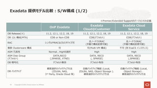 Exadata 提供モデル⽐較 : S/W構成 (1/2)
Copyright © 2021, Oracle and/or its affiliates
70
OnP Exadata
Exadata
Cloud@Customer
Exadata Cloud
Service
DB Release(※) 11.2, 12.1, 12.2, 18, 19 11.2, 12.1, 12.2, 18, 19 11.2, 12.1, 12.2, 18, 19
DB 12c 構成(MTA) CDB or Non-CDB CDB(デフォルト) CDB(デフォルト)
RAC シングルやRACなどカスタマイズ可
全ノードでのRAC
(⼿動で構成変更可能)
全ノードでのRAC
(⼿動で構成変更可能)
複数 Clusterware 構成 可 可(Multi-VM 構成) 不可 (別 ExaCS インスタンス)
ASM 冗⻑性 Normal , Highを選択 High High
ASM Disk Group
(デフォルト)
DATA,RECO
(,SPARSE, XTND)
DATA, RECO
(, SPARSE)
DATA, RECO
(,SPARSE)
DB 暗号化 デフォルト無効 デフォルト有効 デフォルト有効
DB バックアップ
顧客選択のバックアップ⽅法
(ZDLRA, NAS,
3rd Party, Oracle Cloud 等)
⾃動バックアップ機能 (Local,
ZDLRA, NAS, Object Storage )、
顧客選択のバックアップ⽅法
⾃動バックアップ機能 (Local,
Object Storage) 、
顧客選択のバックアッ⽅法
※Premier/Extended Supportのバージョンのみ記載
 