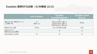 Exadata 提供モデル⽐較 : S/W構成 (2/2)
Copyright © 2021, Oracle and/or its affiliates
71
OnP Exadata
Exadata
Cloud@Customer
Exadata Cloud
Service
複数 VM (同⼀物理 DB サーバー
上に複数 VM)
可
(最⼤ 12)
可
(Base System: 最⼤ 4
Quarter Rack: 最⼤ 8
Half Rack以上: 最⼤16)
未対応
筺体内 N/W 分離 VLANs VM クラスタ間での分離 VCN
Cloud UI での
⾃動 Data Guard構成
- 可 可
共有 ORACLE_HOME 可 可 可
 