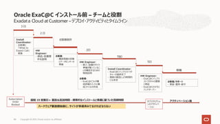 Exadata Cloud at Customer –デプロイ・アクティビティとタイムライン
Oracle ExaC@C インストール前 – チームと役割
3 ⽇
2 ⽇
お客様依存
5⽇
稼働
2⽇
Subscription
Order
Booked
サブスクリプショ
ンのアクティベ
－ション
Install
Coordinator:
- お客様に
「What to
Expect Call」
実施
HW
Engineer:
- 納品・設置要
件を説明
お客様:
- 構成情報の収集
とデータセンターの
準備
HW Engineer:
- 搬⼊・設置のサイト
準備が整っているこ
とを確認するための
現地訪問
お客様:
- ExaC@Cラック構
成詳細の⼊⼒と構
成ファイルの作成
Install Coordinator:
- ExaC@Cインフラストラク
チャーの提供完了
- 複数の要因により時間的
には未定
HW Engineer:
- ExaC@Cインフラ
ストラクチャの展開
と検証
- ExaC@Cのデモと
ハンドオーバー
アクティベーション後
お客様/サポート
- 実装・運⽤・保守
TBD
最短 19 営業⽇＋ 製造＆配送時間 - 標準的なインストールと準備に基づいた⾒積時間
ハードウェア製造開始前に、サイトが準備済みでなければならない
Copyright © 2021, Oracle and/or its affiliates
86
 