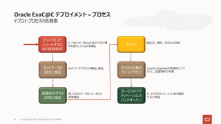 デプロイ・プロセスの各要素
Oracle ExaC@C デプロイメント – プロセス
デリバリをスケ
ジュールするた
めの前提条件
データセンターがExaC@Cデプロイ要
件を満たしているかを検証
ネットワークの
設定と検証
ネットワークアクセスの構成と検証
設置前のサイト
訪問と検証
搬⼊⼝からデータセンターまでの
現地確認
デリバリ
納品⽇、場所、プロセスの設定
オラクル社員の
サイトアクセス
Oracle Engineerが物理的にアク
セスし、設置場所で作業
サービスのアク
ティベーションと
ハンドオーバー
サービスアクティベーション前の最終
テストと検証
Copyright © 2021, Oracle and/or its affiliates
87
 