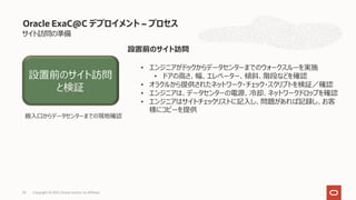 サイト訪問の準備
Oracle ExaC@C デプロイメント – プロセス
設置前のサイト訪問
• エンジニアがドックからデータセンターまでのウォークスルーを実施
• ドアの⾼さ、幅、エレベーター、傾斜、階段などを確認
• オラクルから提供されたネットワーク・チェック・スクリプトを検証／確認
• エンジニアは、データセンターの電源、冷却、ネットワークドロップを確認
• エンジニアはサイトチェックリストに記⼊し、問題があれば記録し、お客
様にコピーを提供
設置前のサイト訪問
と検証
搬⼊⼝からデータセンターまでの現地確認
Copyright © 2021, Oracle and/or its affiliates
90
 