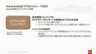 Oracle作業者のサイトアクセスの準備
Oracle ExaC@C デプロイメント – プロセス
配送業者とエンジニアは、
サイトやデータセンターへの物理的なアクセスが必要
• サイトへのアクセス要件は何か︖
• エンジニアは導⼊時にラップトップをマシンに接続するが、問題はないか︖
エンジニアの作業場所
• エンジニアはノートパソコンや携帯電話からインターネットにアクセスする必
要がある
• 作業場所の安全性と健康に関する国の法律と規制を満たす必要がある
オラクル社員の
サイトアクセス
Oracle Engineer⽤の
物理アクセスと作業場所
Copyright © 2021, Oracle and/or its affiliates
92
 