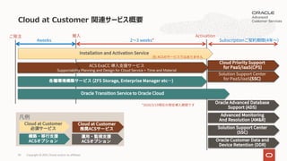 Cloud at Customer 関連サービス概要
Activation
4weeks 2 3 weeks* Subscription (4 )
Cloud Priority Support
for PaaS/IaaS(CPS)
(ZFS Storage, Enterprise Manager etc )
Oracle Transition Service to Oracle Cloud
Oracle Advanced Database
Support (ADS)
Advanced Monitoring
And Resolution (AM&R)
Solution Support Center
(SSC)
Cloud at Customer Cloud at Customer
ACS
ACS ACS
*2020/3/19
Oracle Customer Data and
Device Retention (DDR)
Installation and Activation Service
) ACS
ACS ExaCC
Supportability Planning and Design for Cloud Service + Time and Material
Solution Support Center
for PaaS/IaaS(SSC)
Copyright © 2021, Oracle and/or its affiliates
95
 