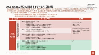 ACS ExaCC導⼊に関連するサービス（推奨）
ExaCC導⼊に関してお客様の設置・ネットワーク要件に関する検討、セットアップパラメータの検討、及び機器導⼊タスクにおいて、お客
様タスクに対する技術⽀援を実施します。本サービスは任意での提供となりますので、お客様ご要求に応じてご利⽤ください。
サービス価格︓個別⾒積もり ※ACS営業にお問い合わせください
・価格は導⼊される機器の台数、構成、及びお客様要件によって変わります。
・事前にお客様とご⽀援内容を合意の上、作業を開始するものとします。
サービス内容 成果物
・導入に関する技術的ガイダンス
・打合せの実施
・設置要件の整理、ネットワーク構成要件の整理
・お客様側事前準備事項、作業前提条件のレビュー
・ネットワーク環境確認支援 （※必要に応じて）
Supportability Plan
・導入プラン
・スケジュール
Architecture Design Document
（※ヒアリングシートを兼ねる）
・機器構成概要
・設定パラメータ
・セットアップパラメータの検討支援
・お客様観点からの設定値策定支援・レビュー
・設置場所の確認支援と作業者間の調整支援（※必要に応じて）
・事前サイトチェックへのの同行
・設置場所確認作業の支援
・搬入設置をスムーズに実施するための改善事項提案
・機器搬入調整・現場指示支援（※必要に応じて）
・搬送業者への作業指示
・設定作業状況の報告
N/A
・セットアップ作業時の技術支援と報告
・アクティベーション作業時の技術支援
・インスタンス作成に関する技術支援
Supportability
Planning
and
Design
for
Cloud
Service
Time
and
Material
サービス名
ACS
ExaCC
導⼊⽀援
サービス
Copyright © 2021, Oracle and/or its affiliates
96
 